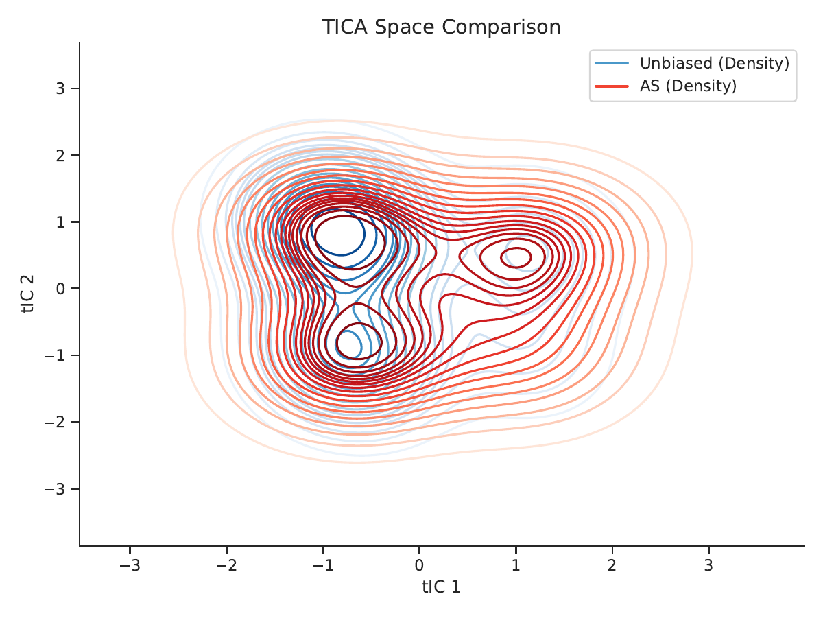 AIGA method comparison