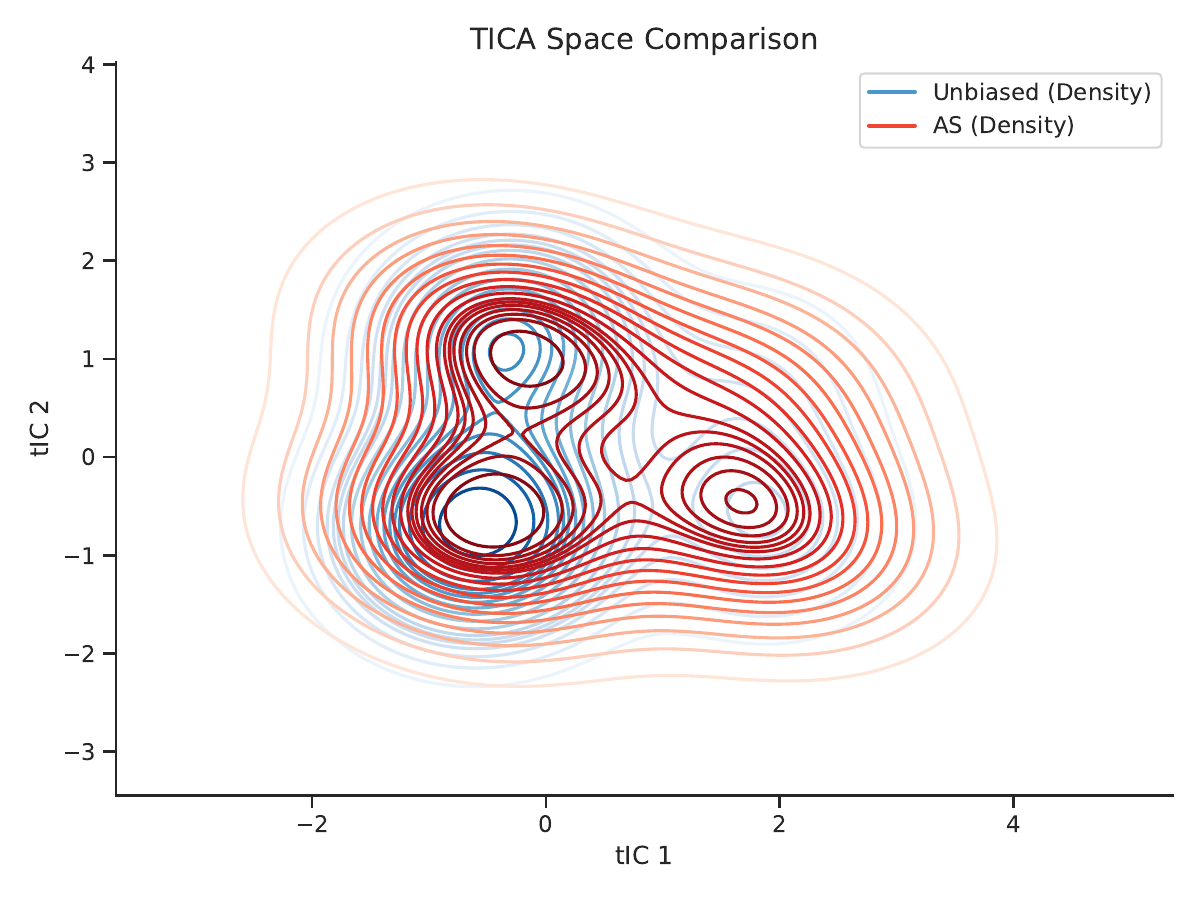 AIGA method comparison