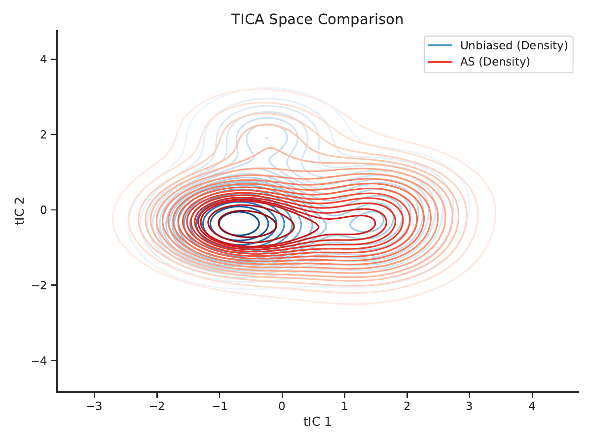 AIHA method comparison
