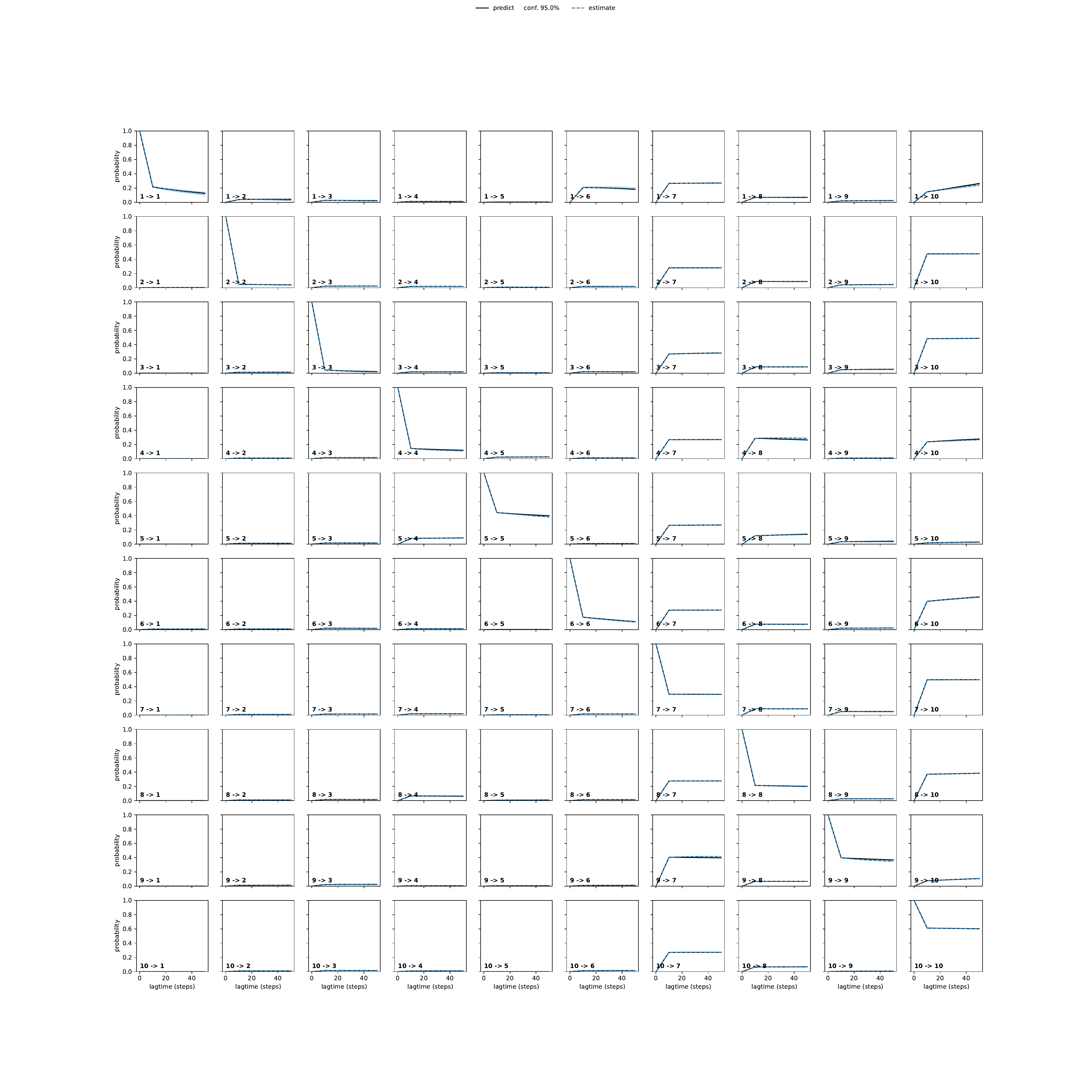 AIIA adaptive convergence