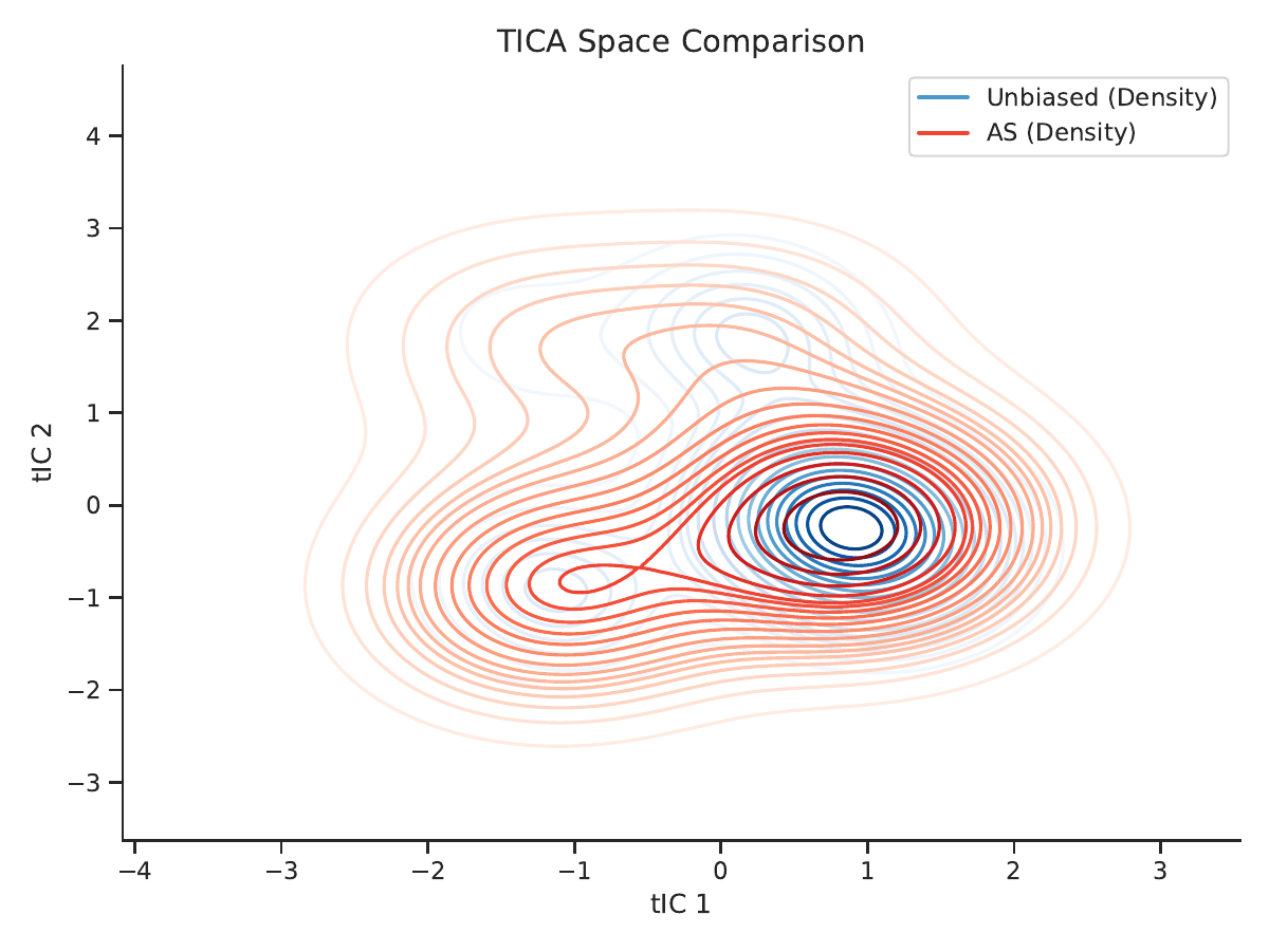 AIIA method comparison