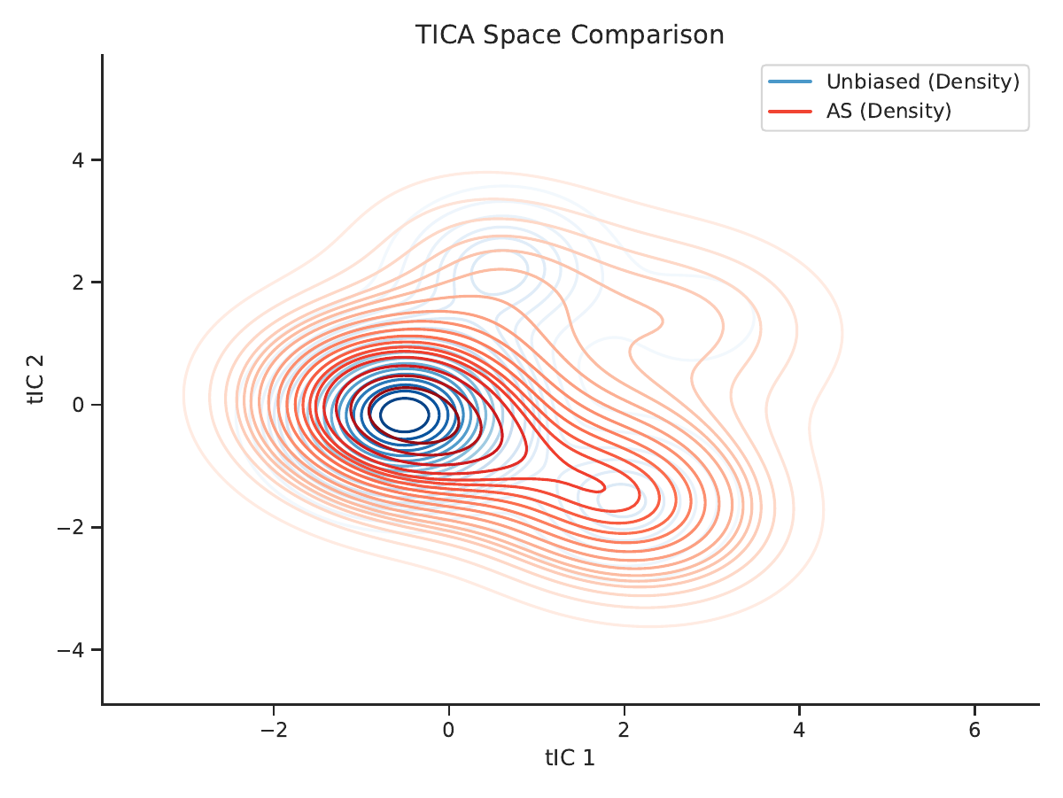 AIIA method comparison
