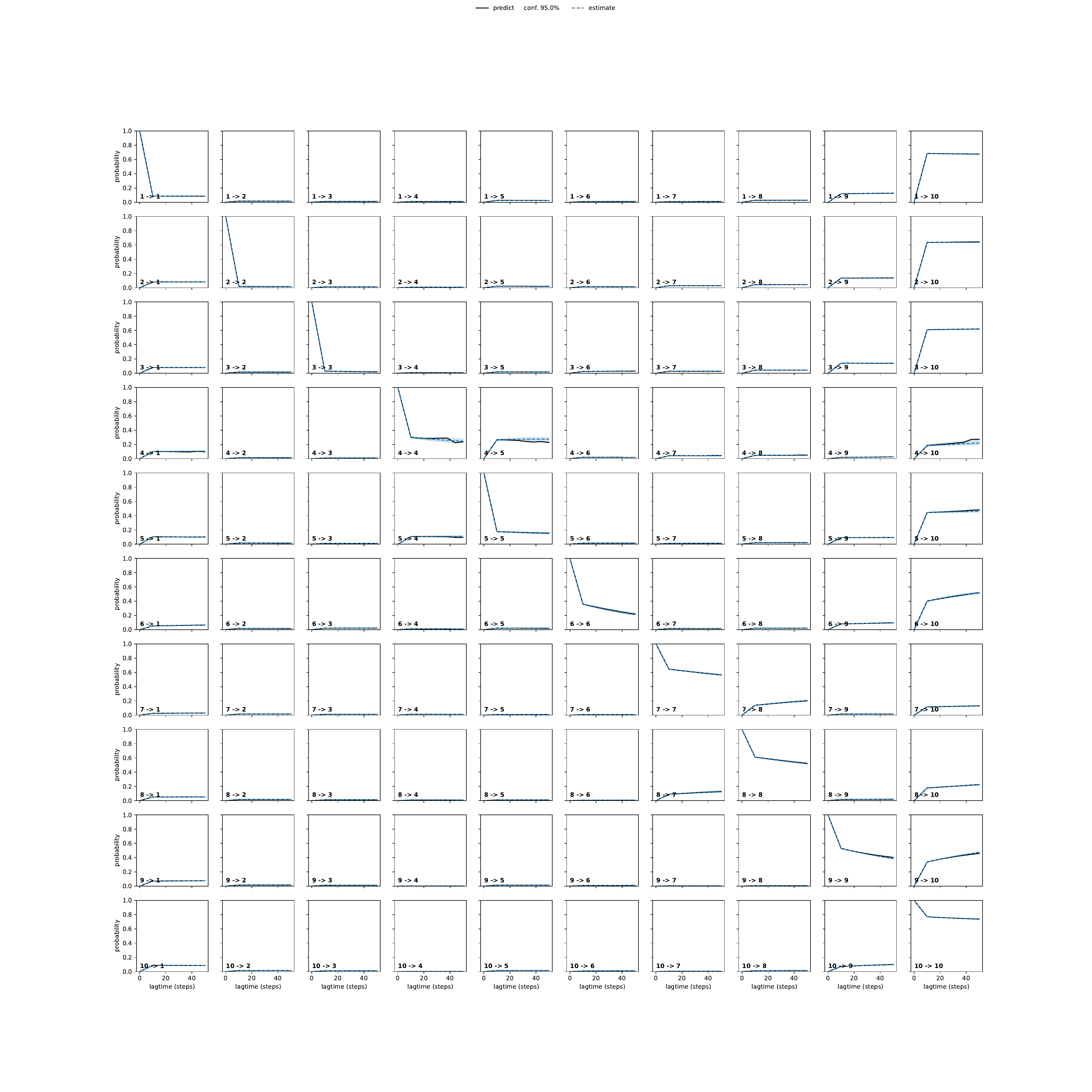 AILA adaptive convergence