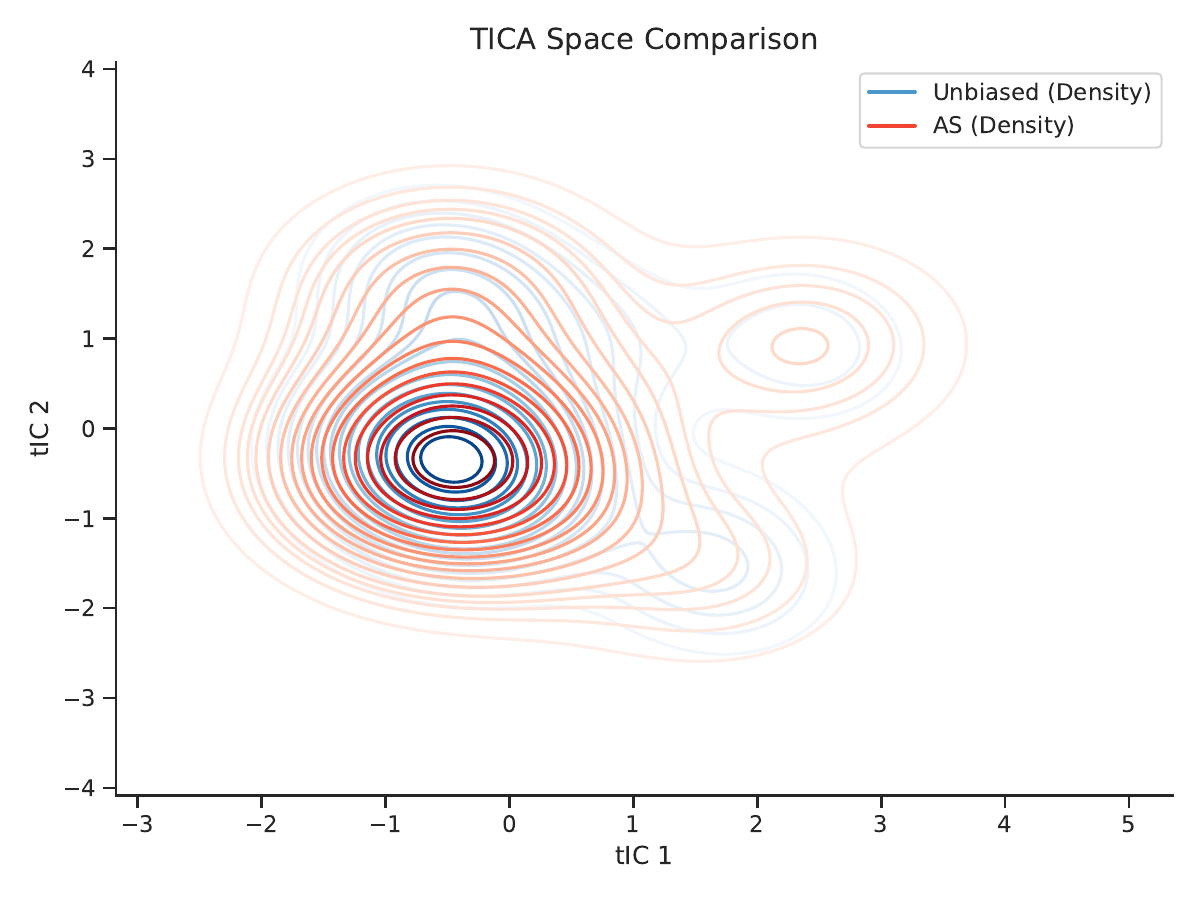 AILA method comparison