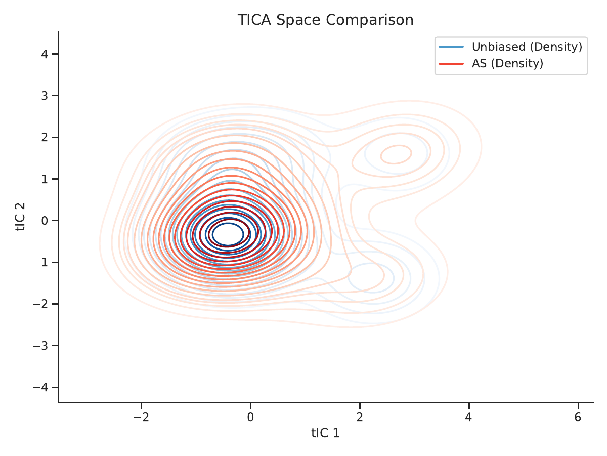 AILA method comparison