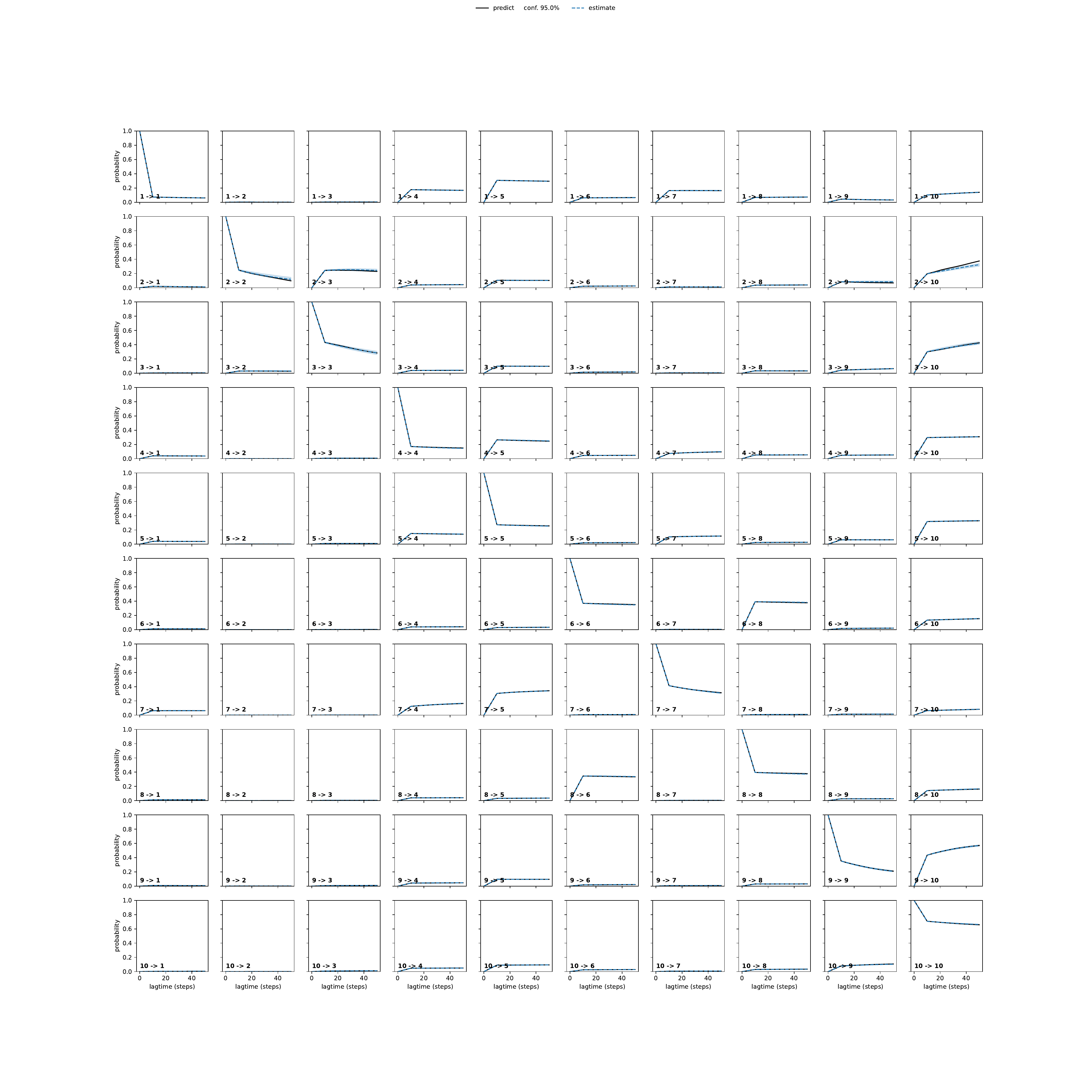 AINA adaptive convergence