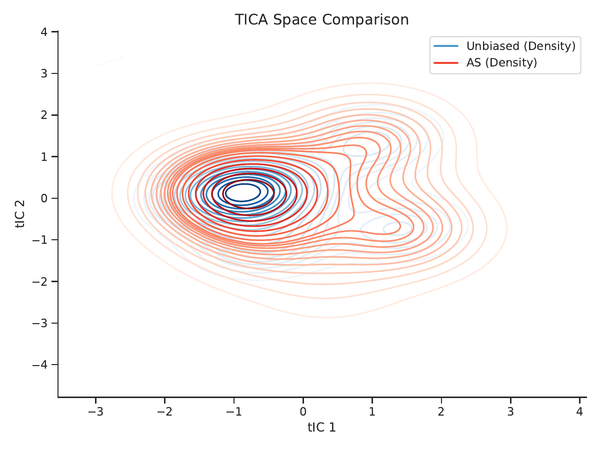 AISA method comparison