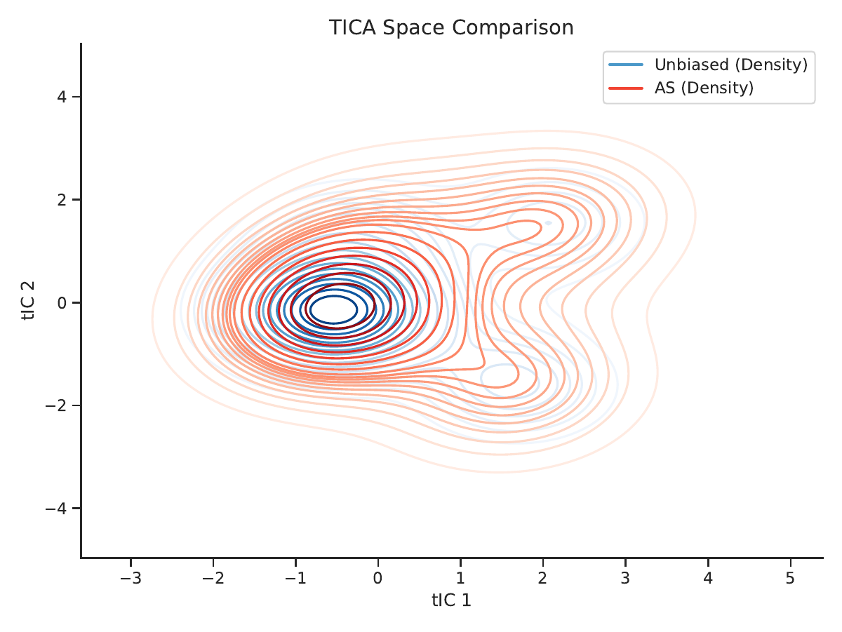 AISA method comparison
