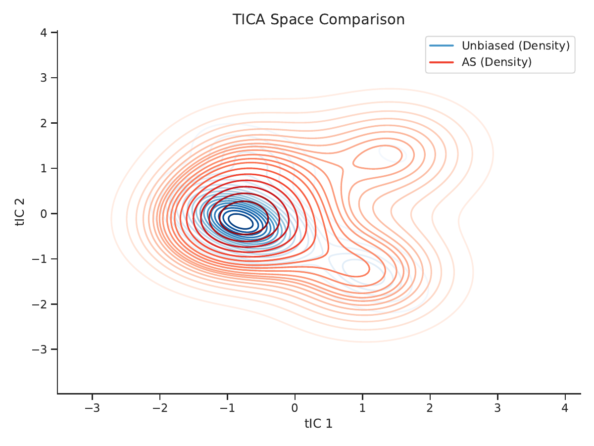 AITA method comparison