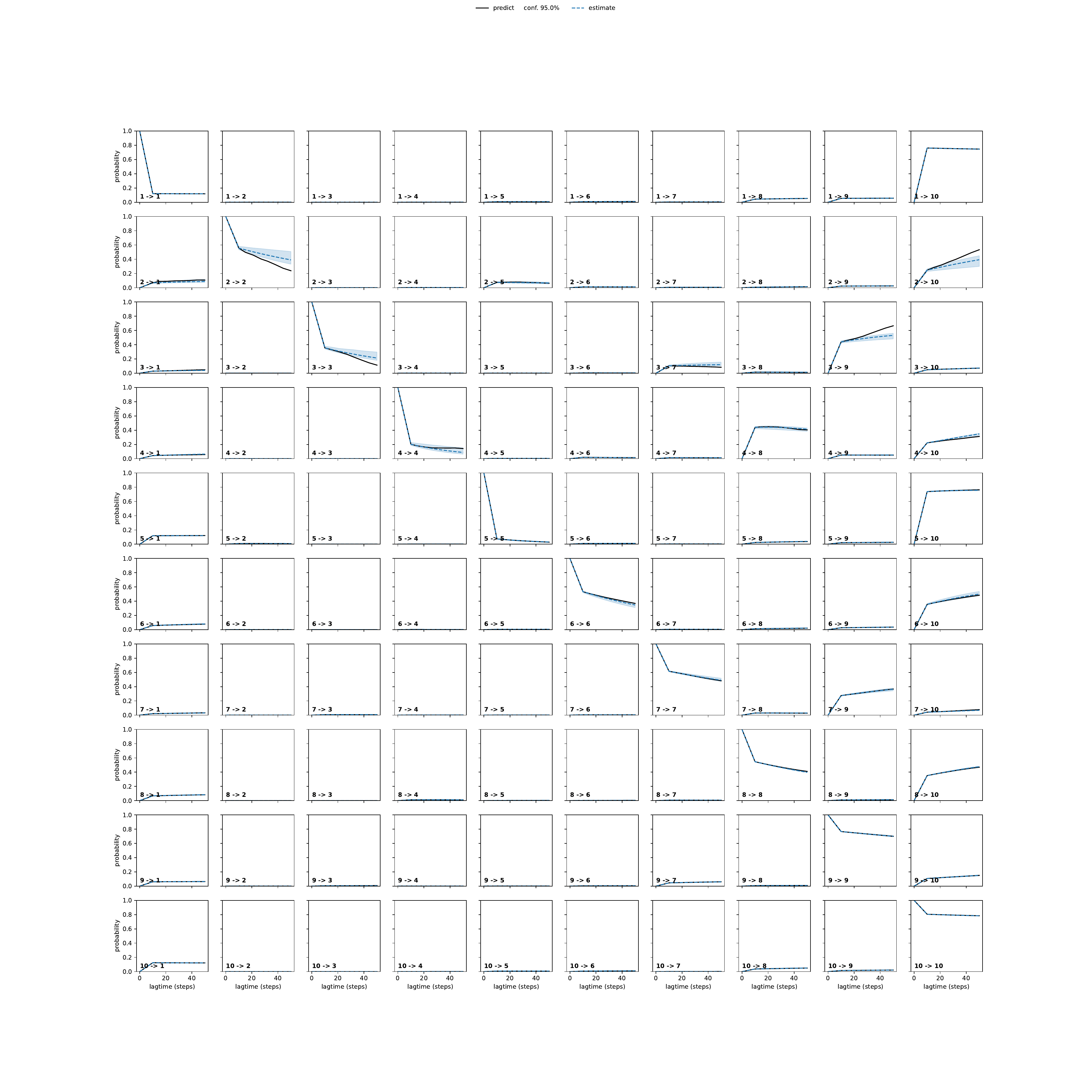 AITA unbiased convergence