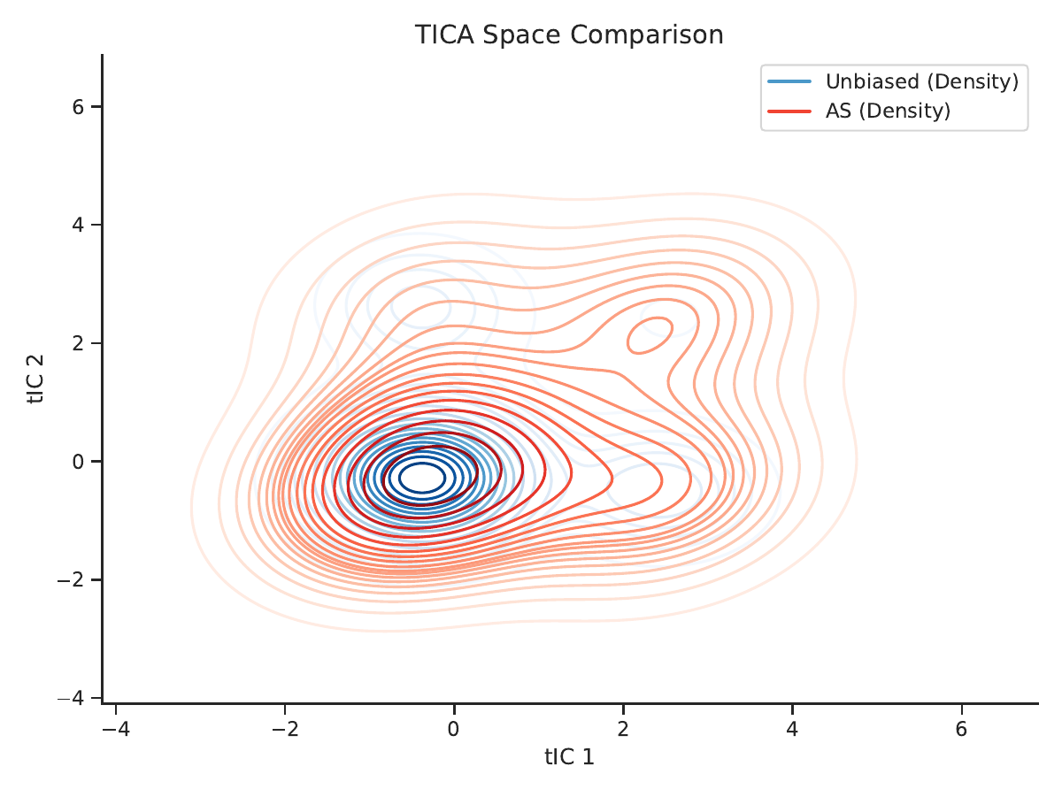 AITA method comparison