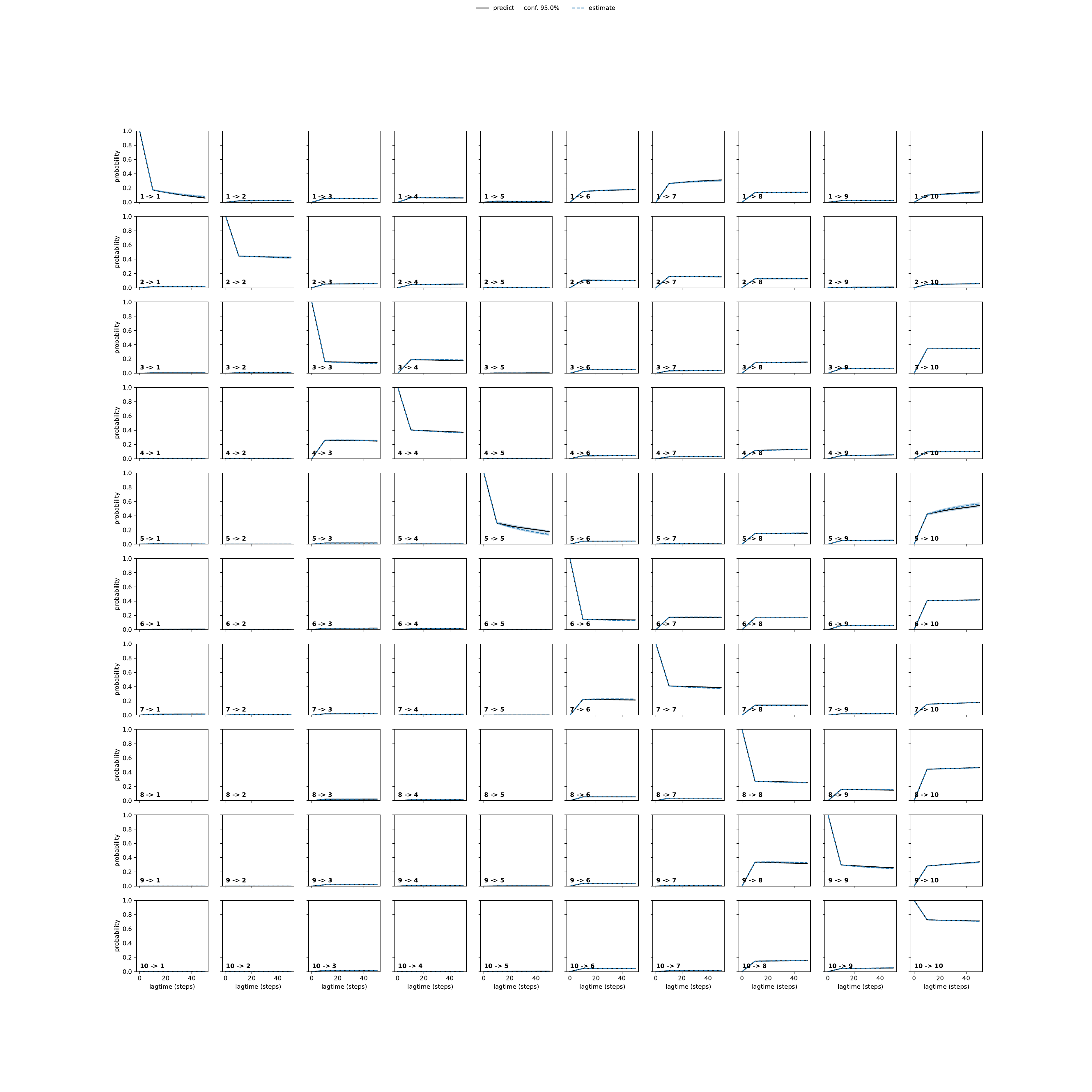 AIVA adaptive convergence