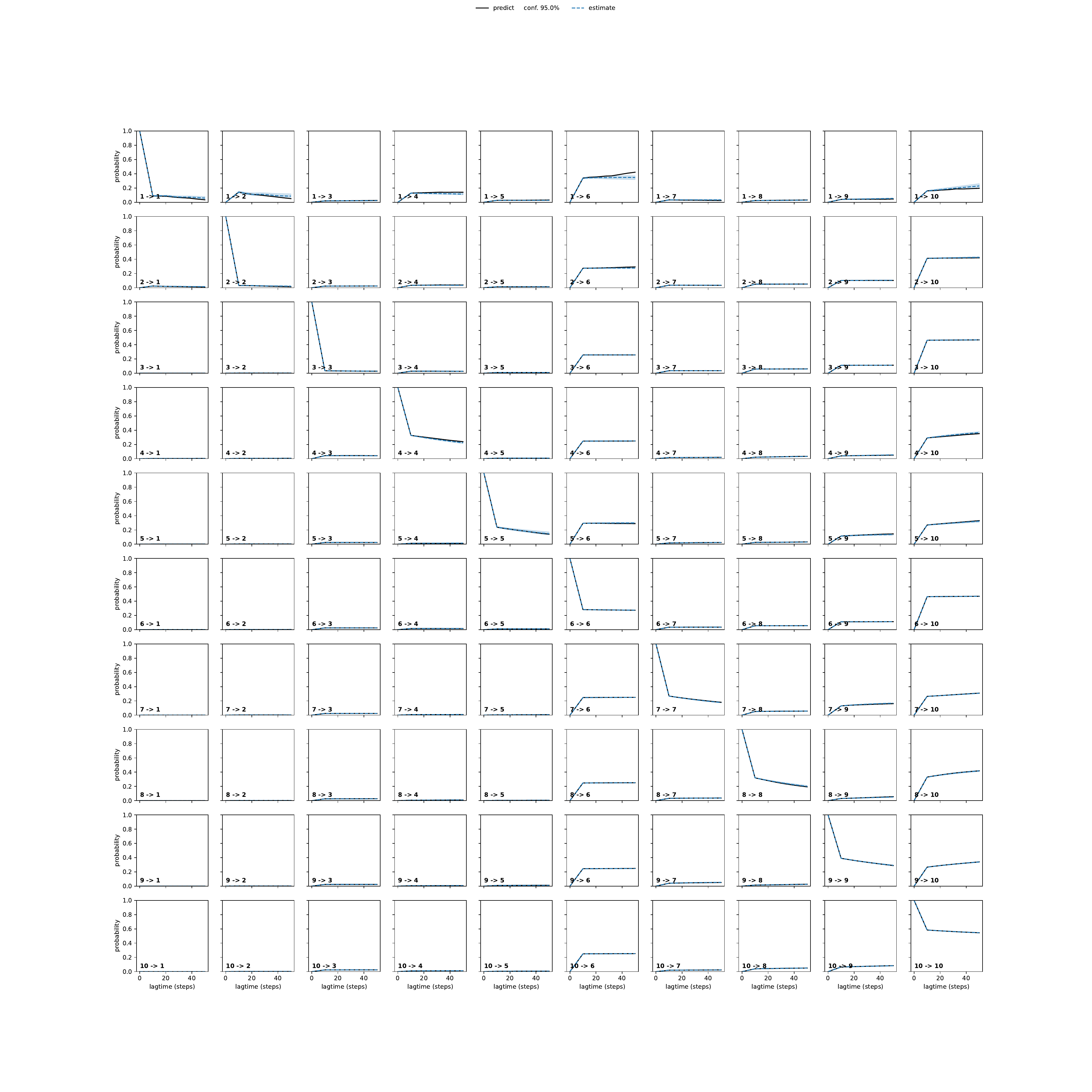AKAA adaptive convergence