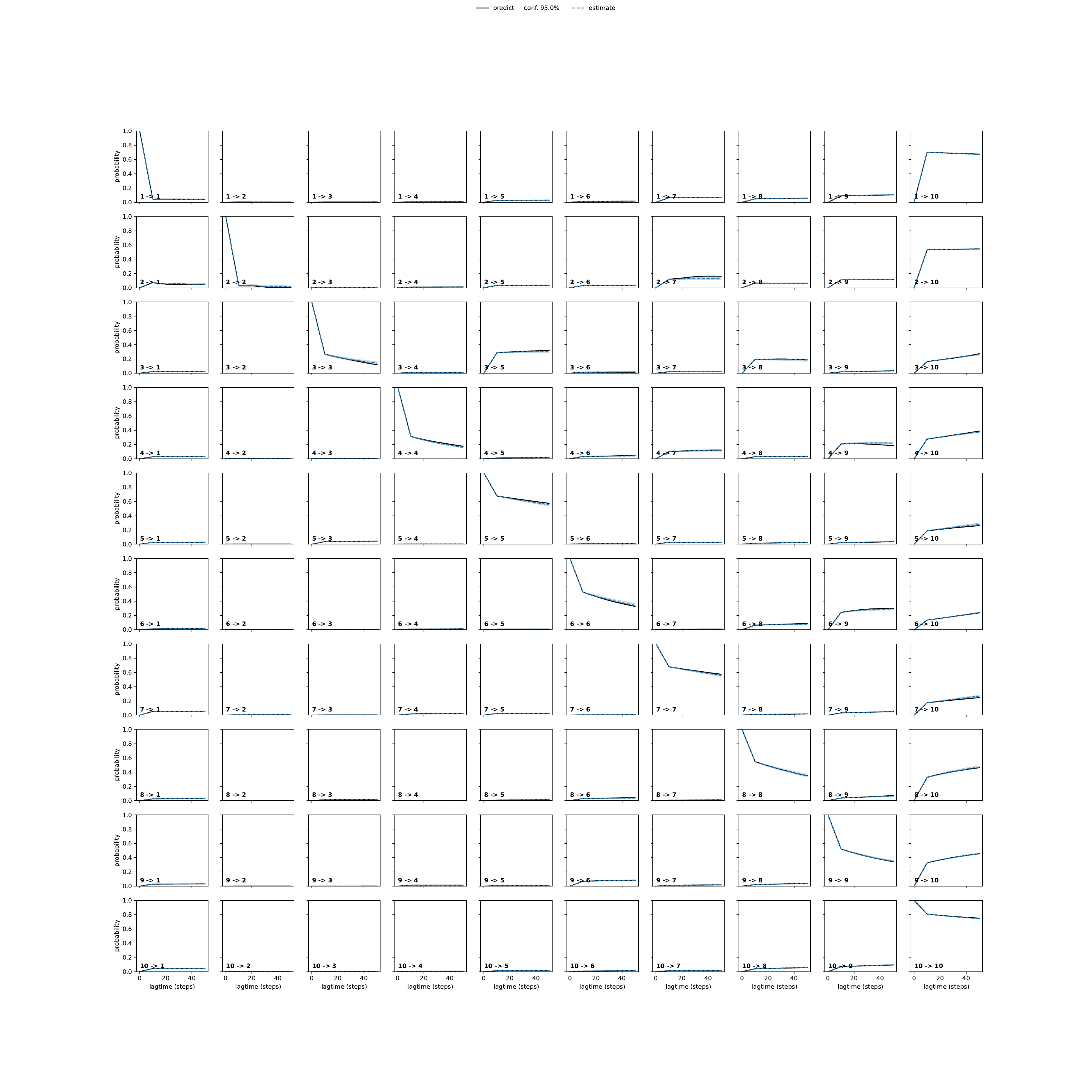 AKCA adaptive convergence