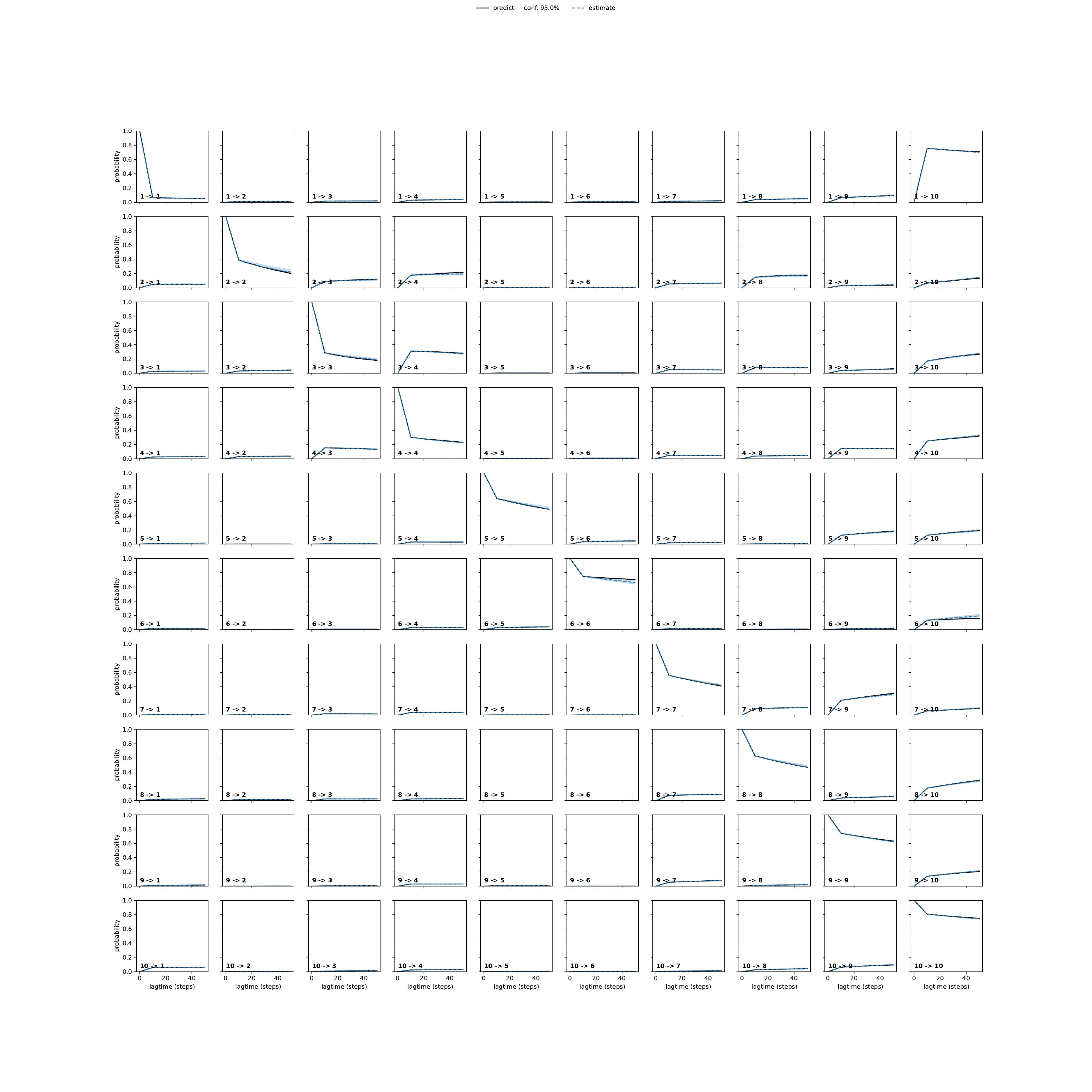 AKEA adaptive convergence