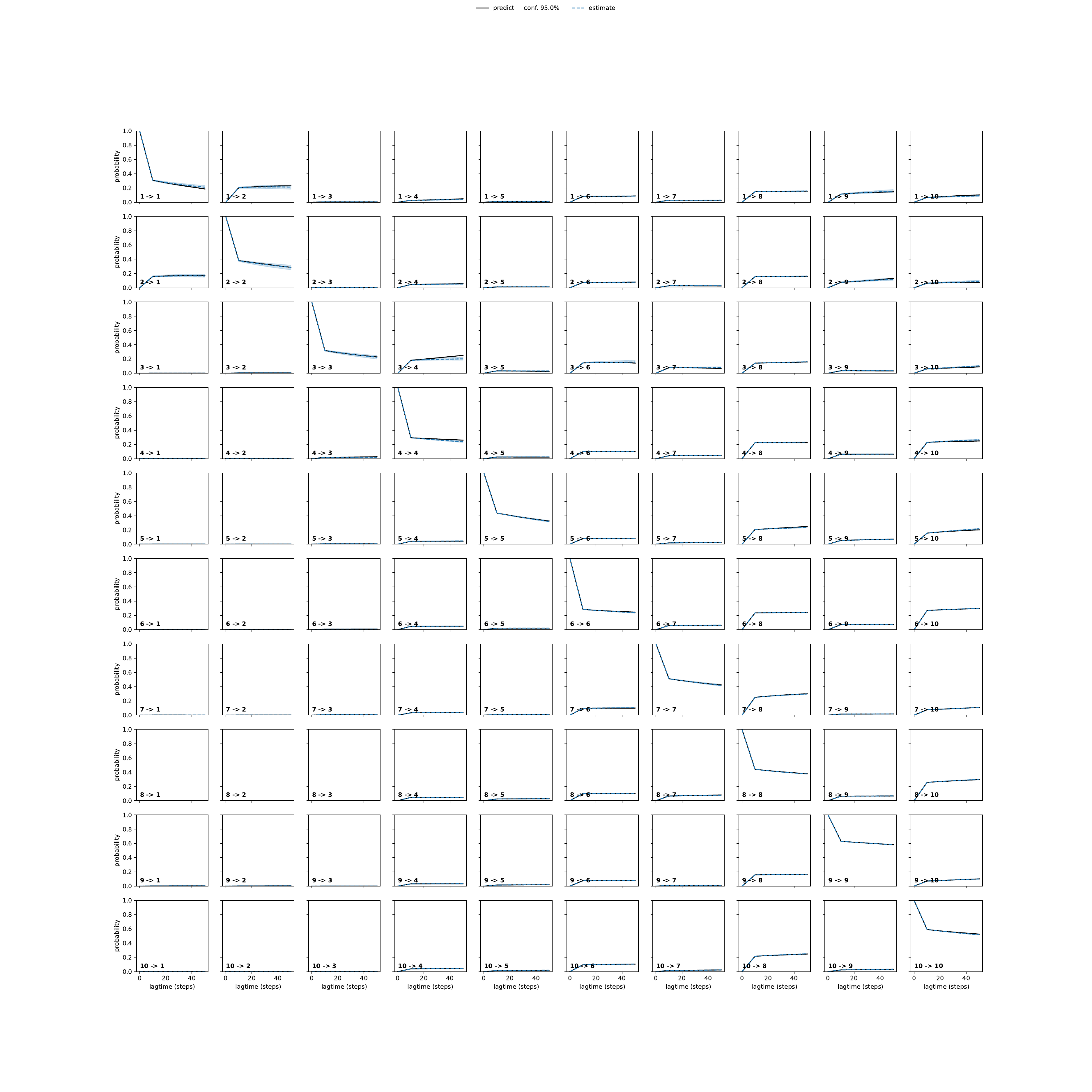 AKFA adaptive convergence