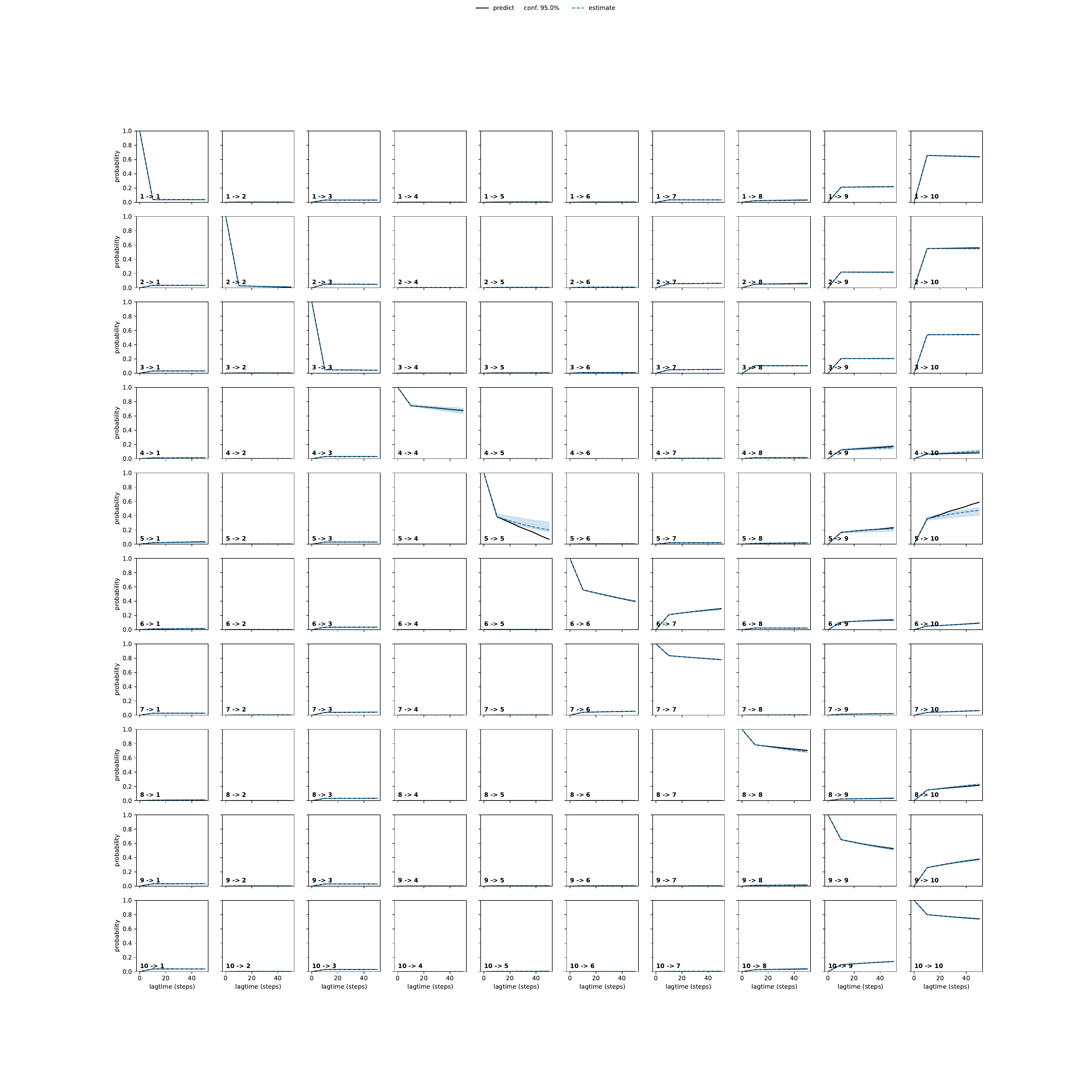 AKIA adaptive convergence