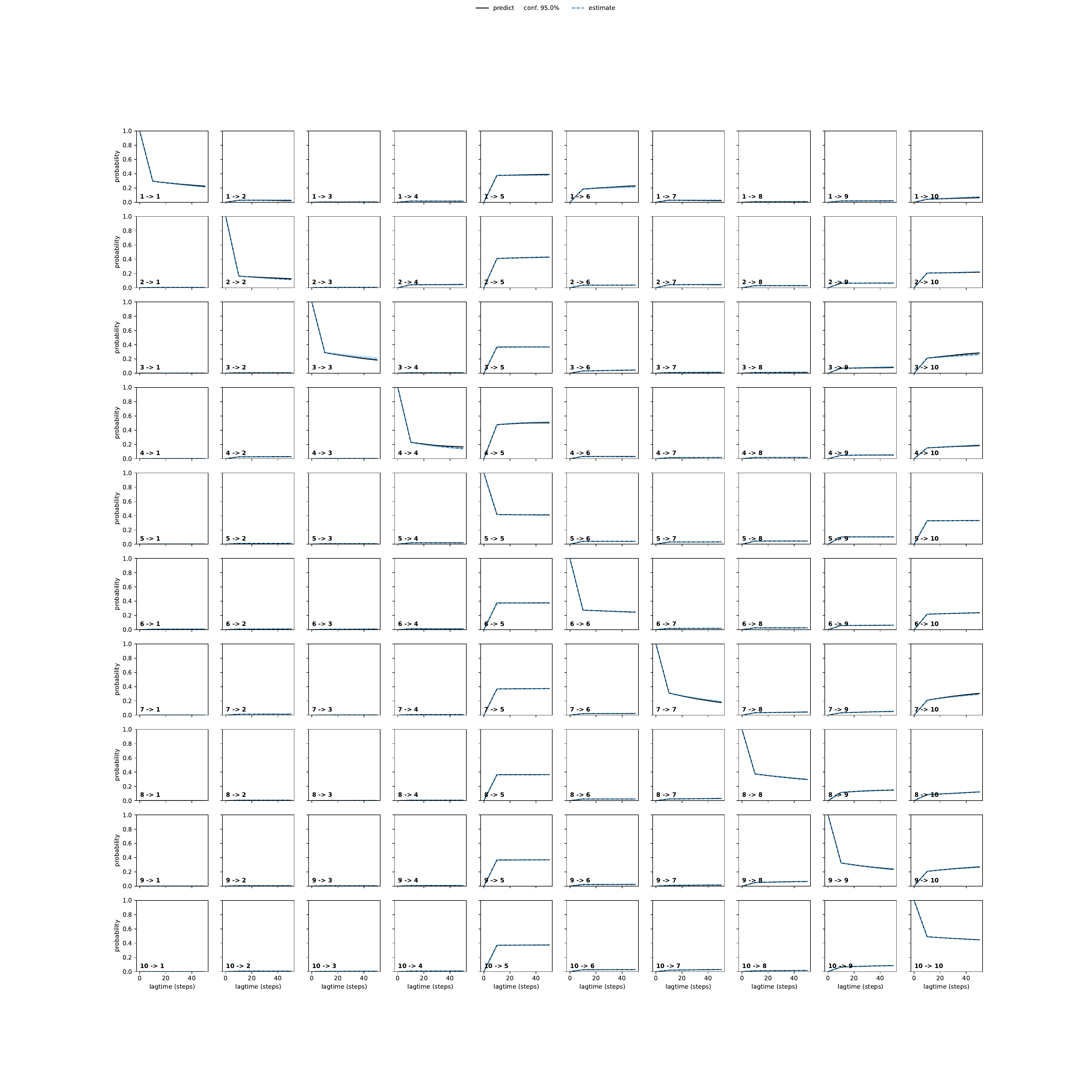 AKMA adaptive convergence