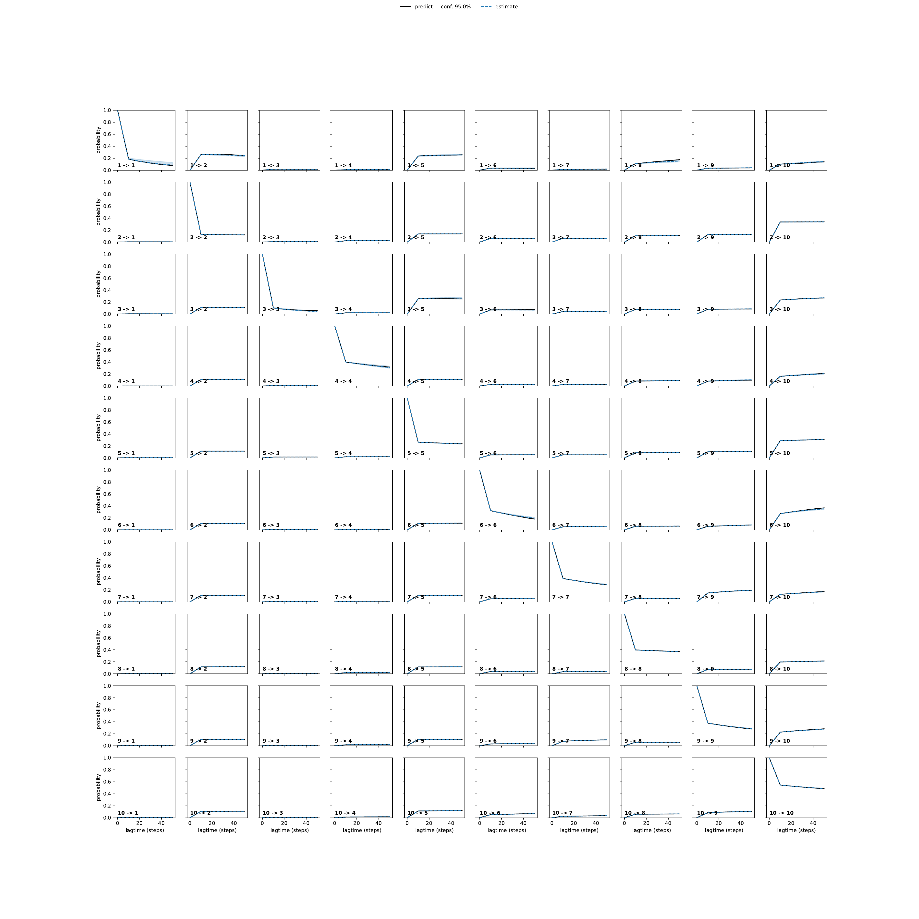 AKNA adaptive convergence