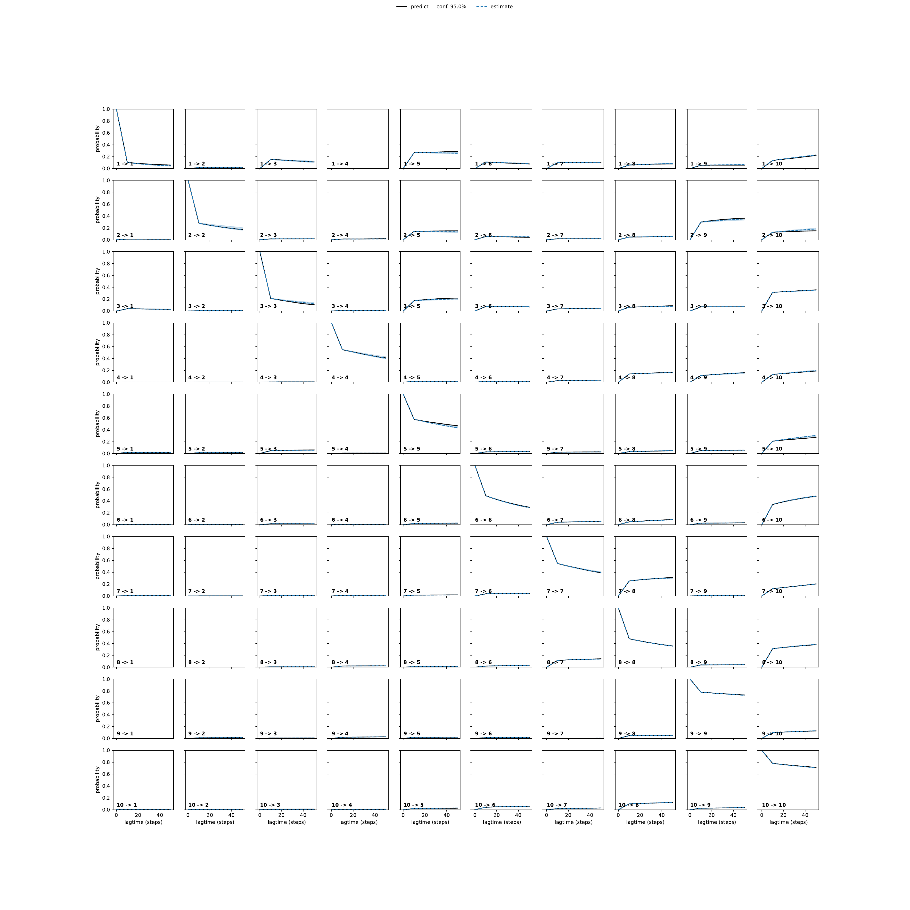 AKNA unbiased convergence
