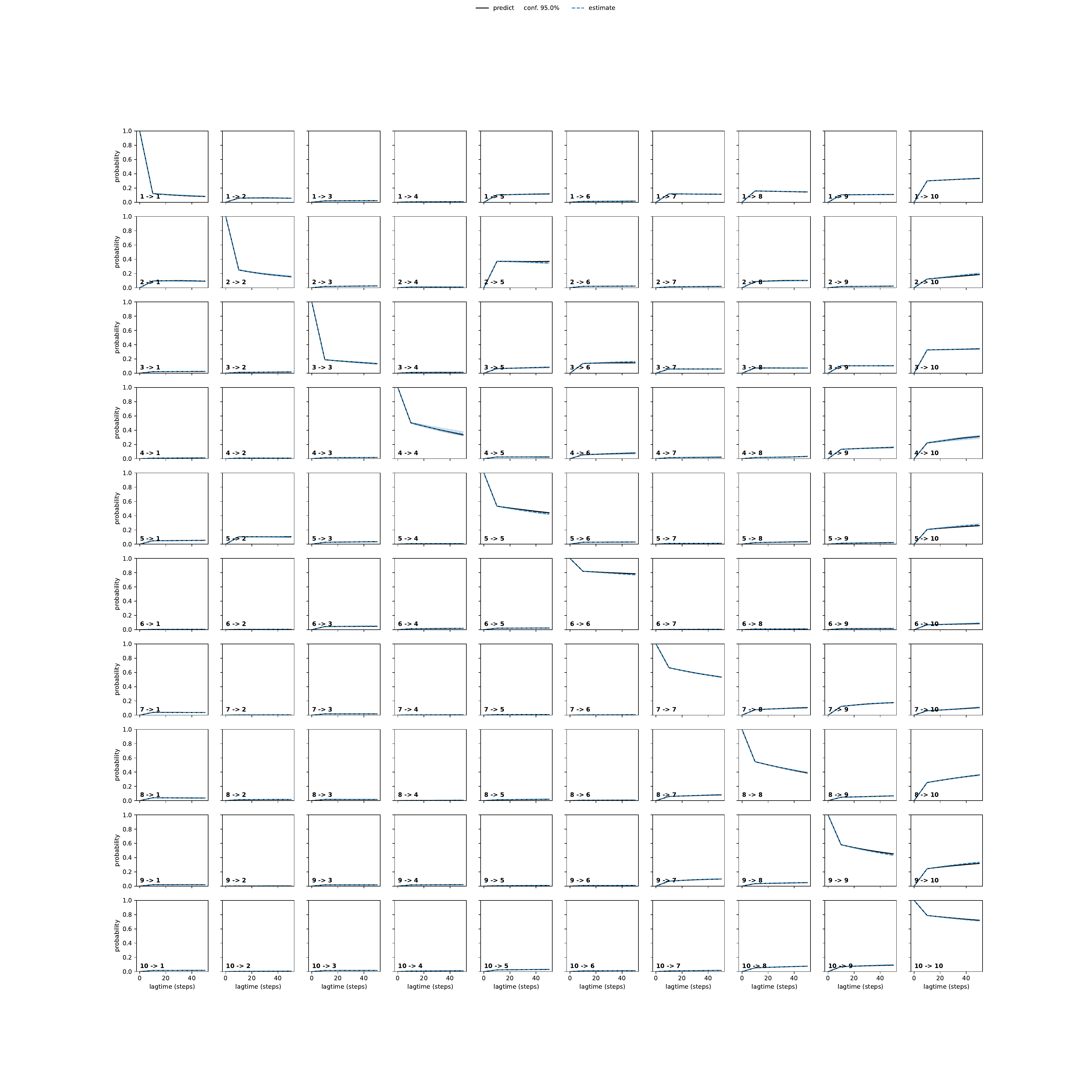 AKQA unbiased convergence