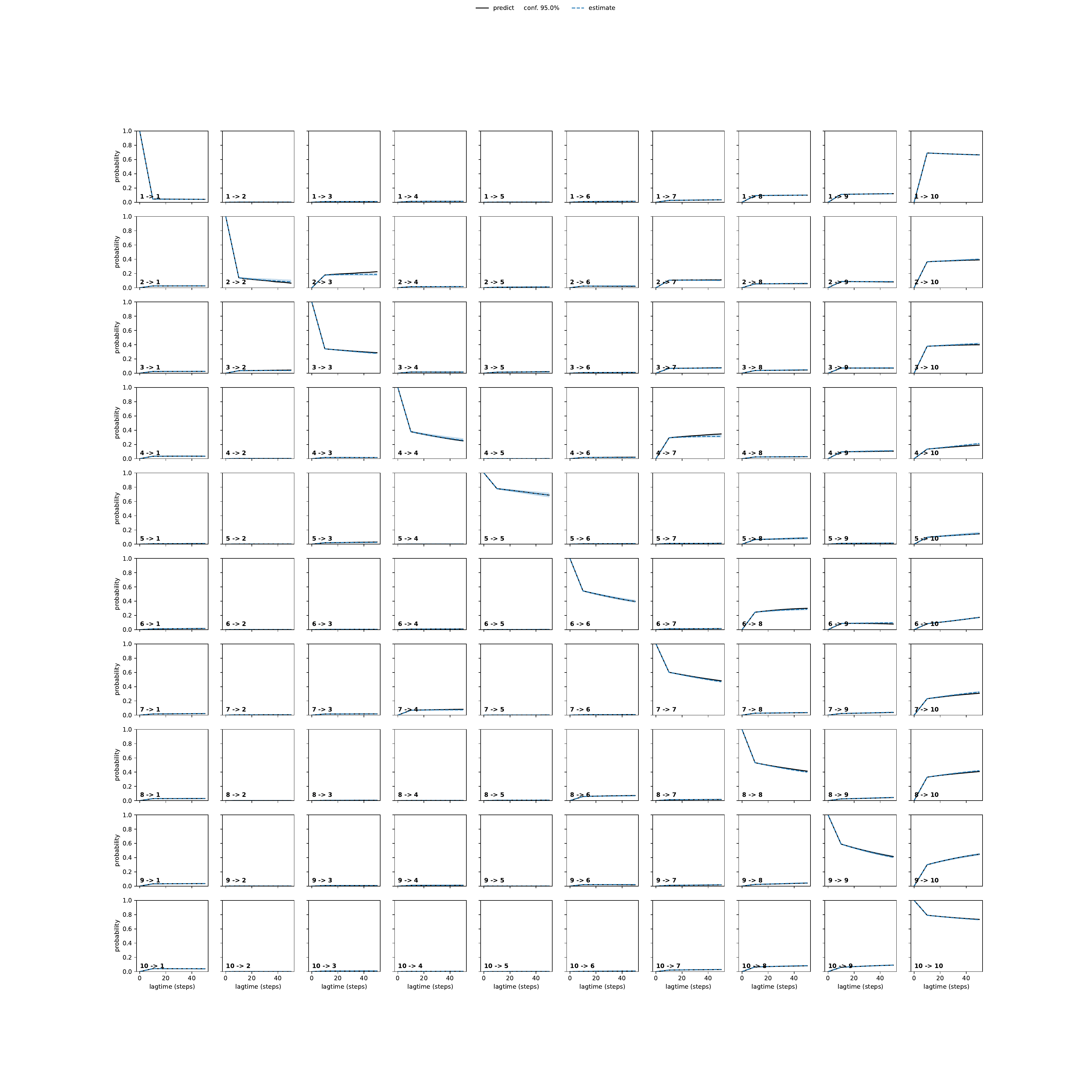 AKRA unbiased convergence