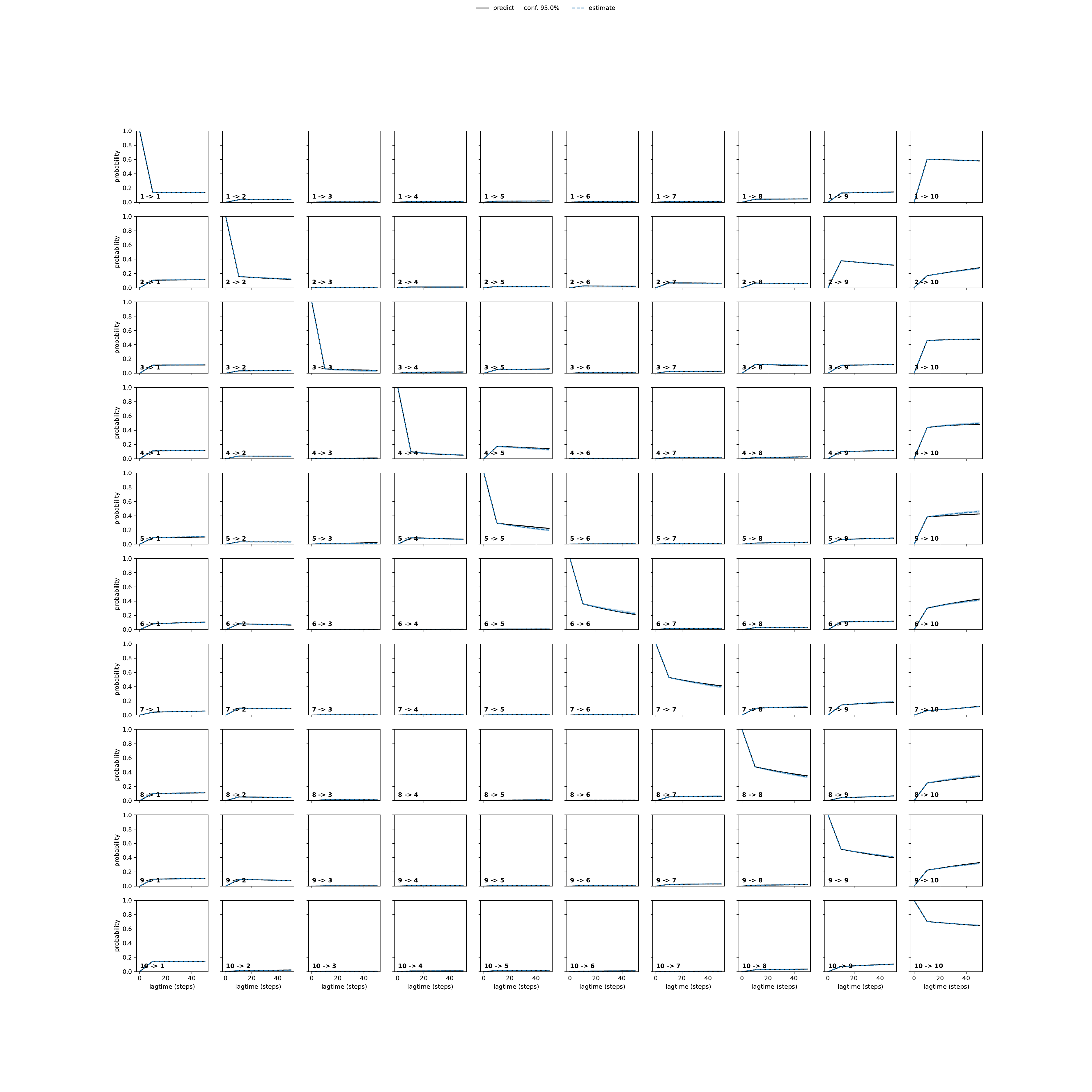 AKTA adaptive convergence