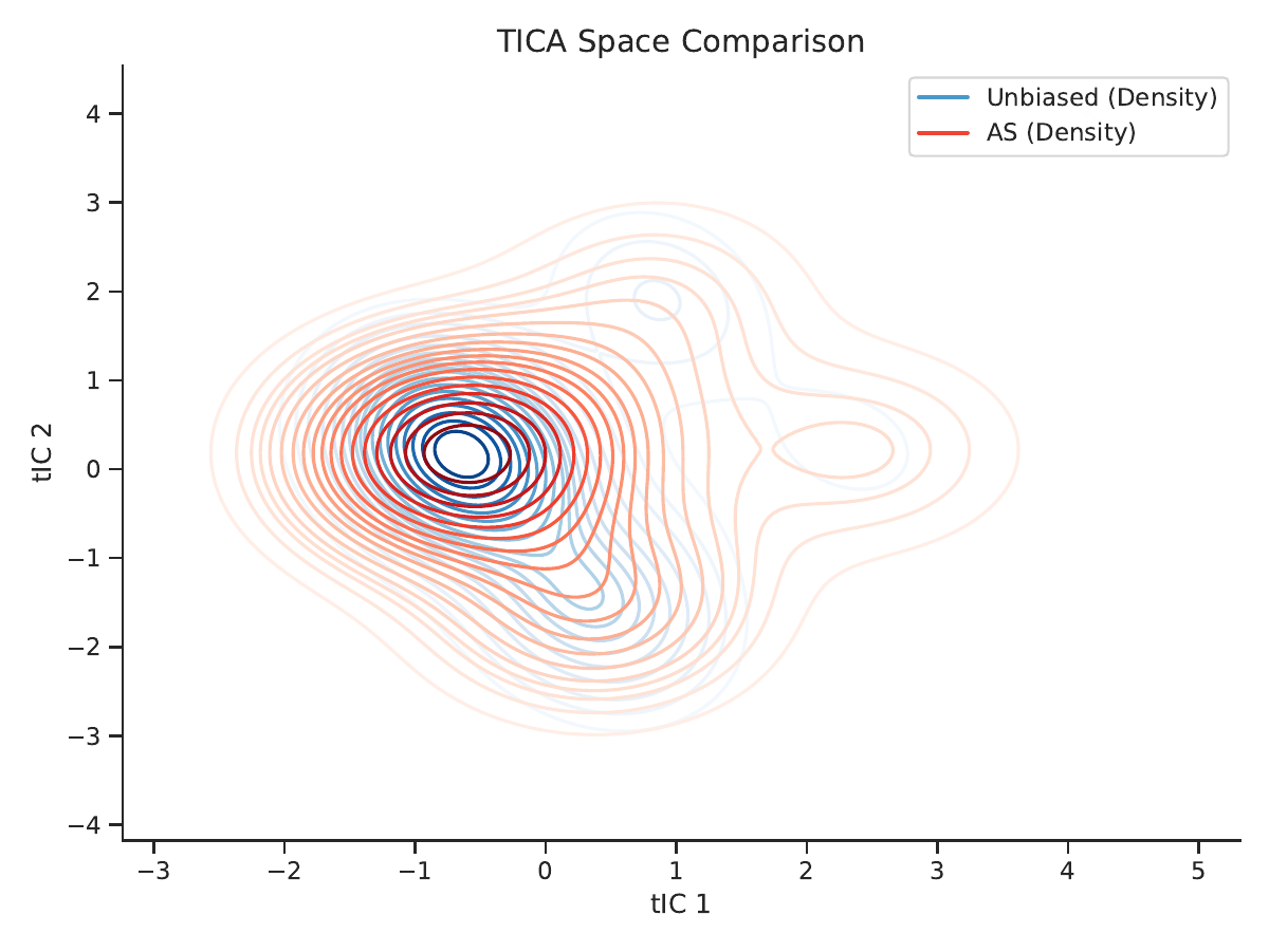 AKTA method comparison