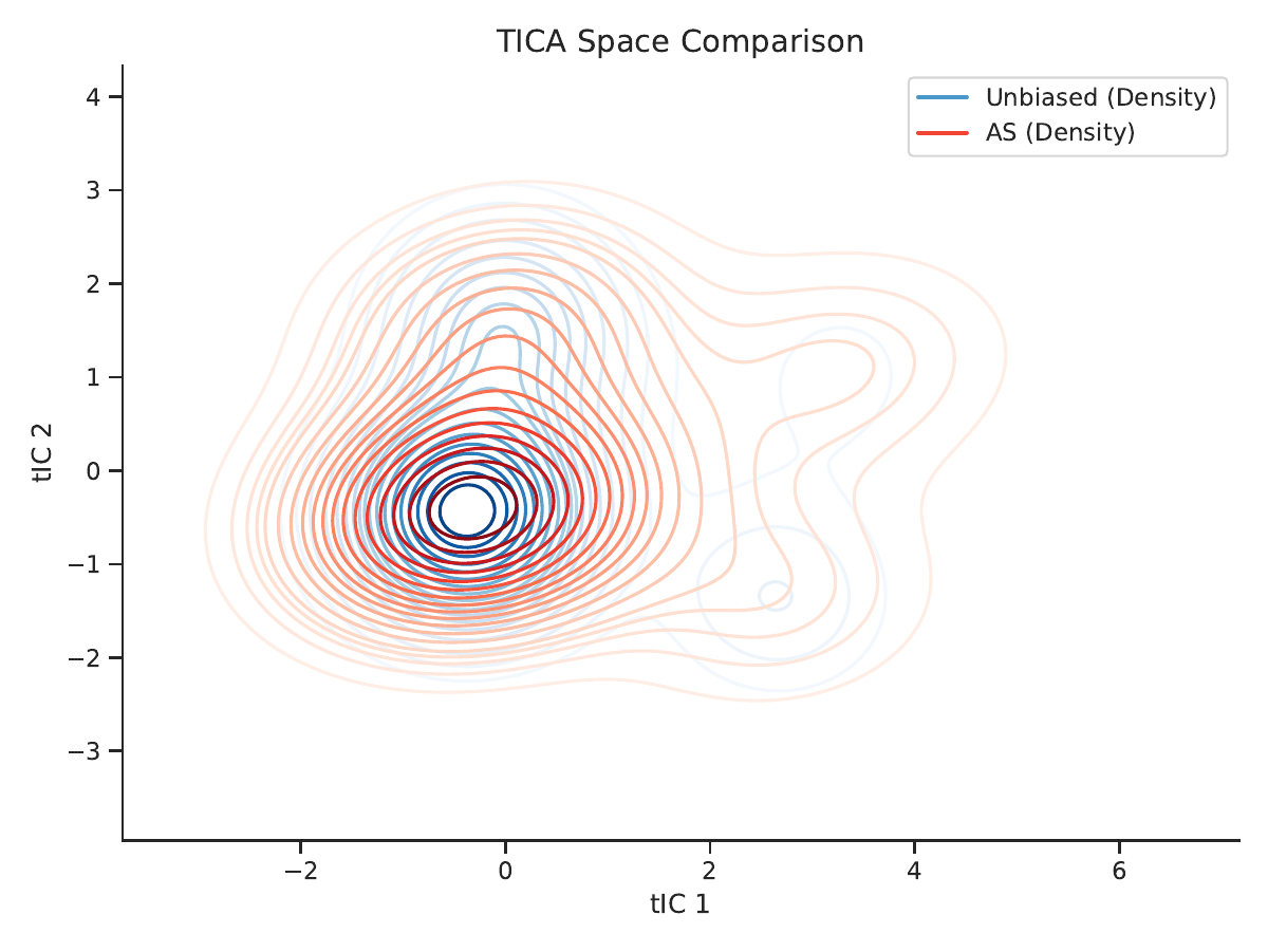 AKTA method comparison