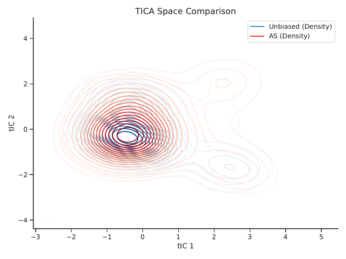 AKVA method comparison
