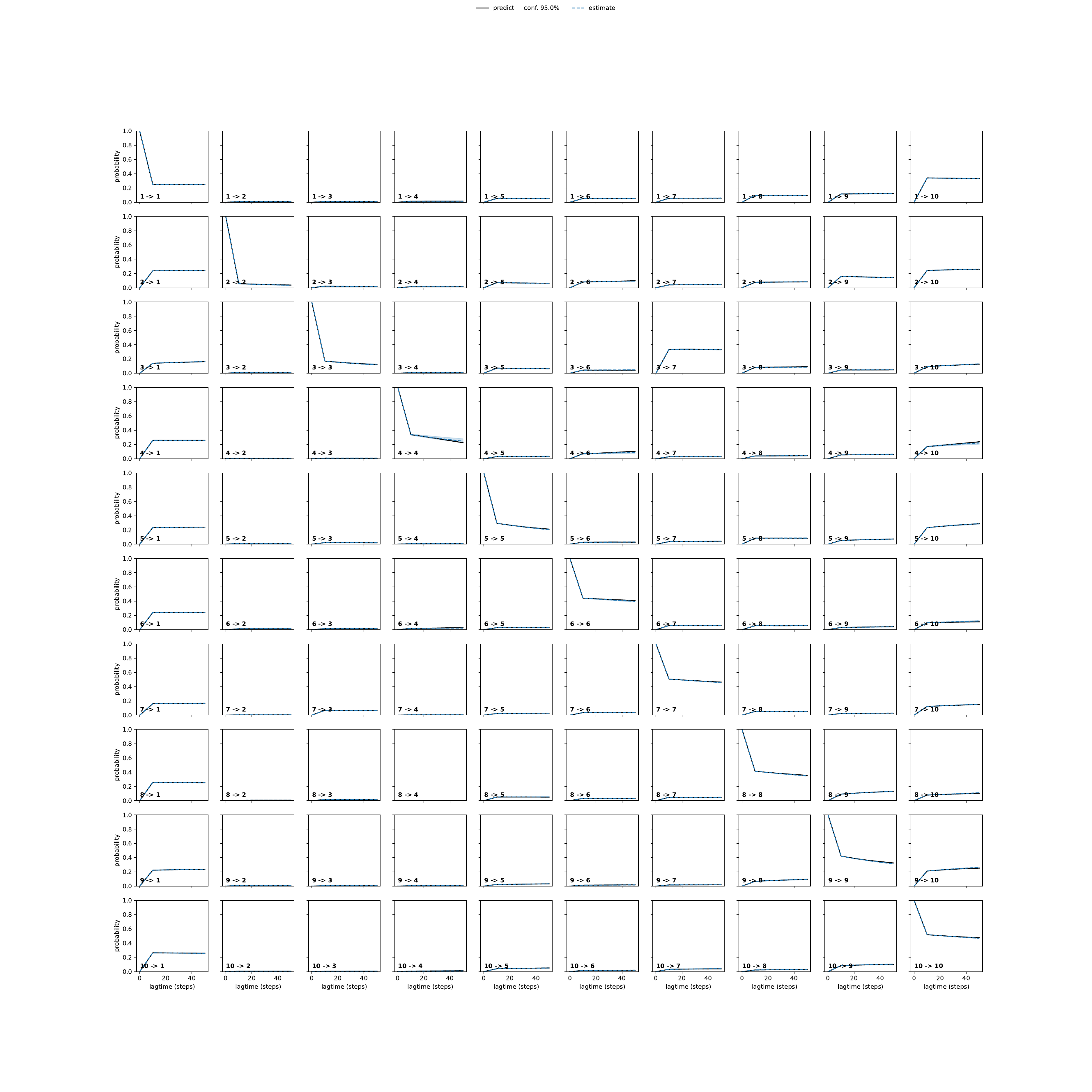 AKYA adaptive convergence
