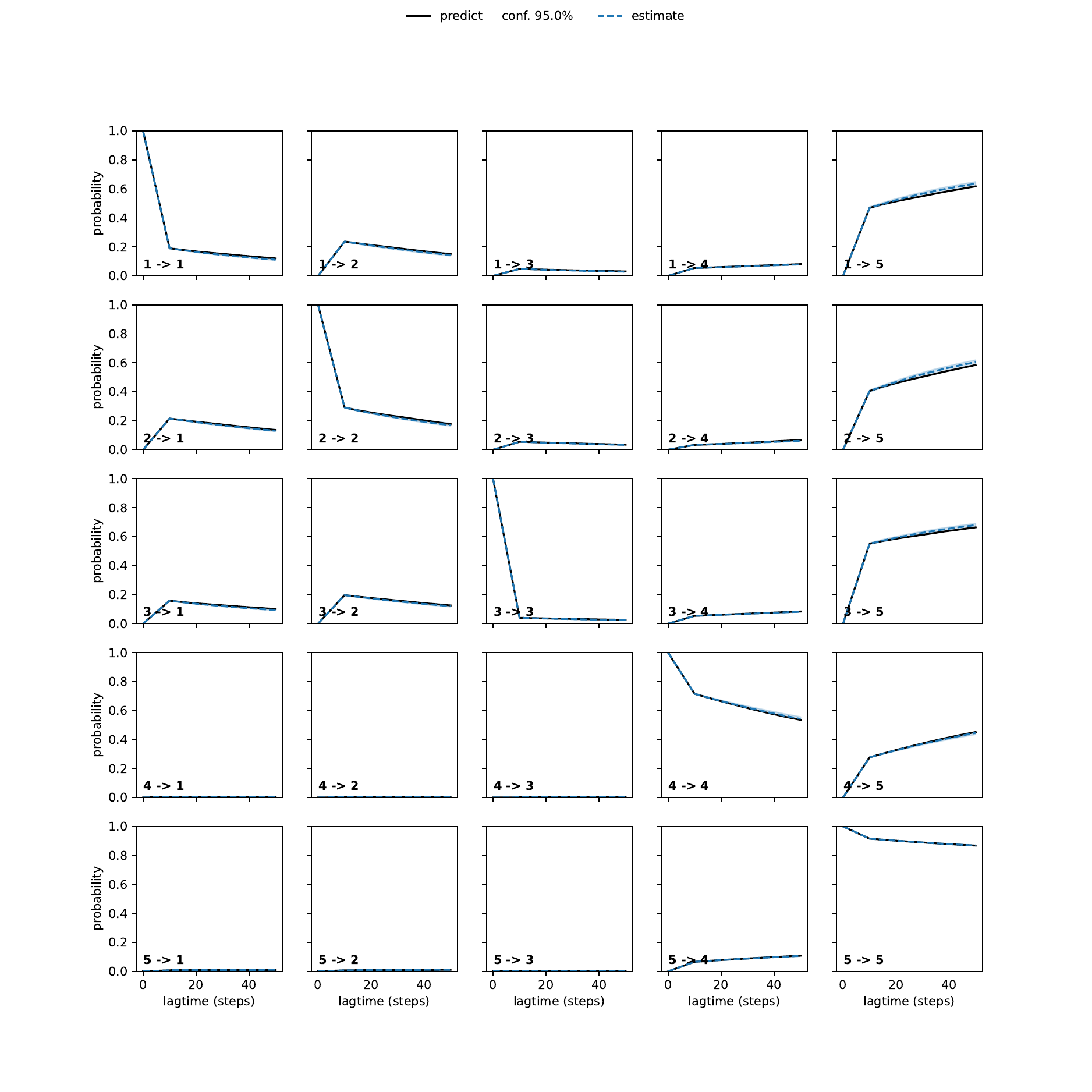 AKA unbiased convergence