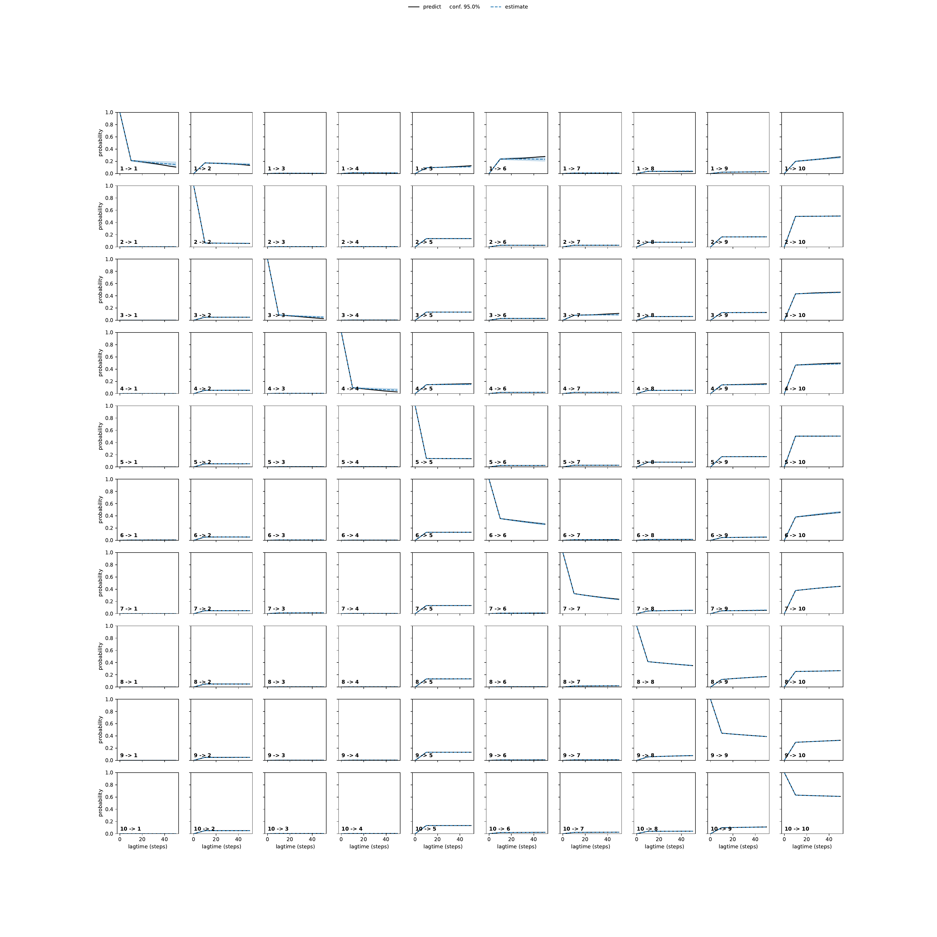 AKDA adaptive convergence