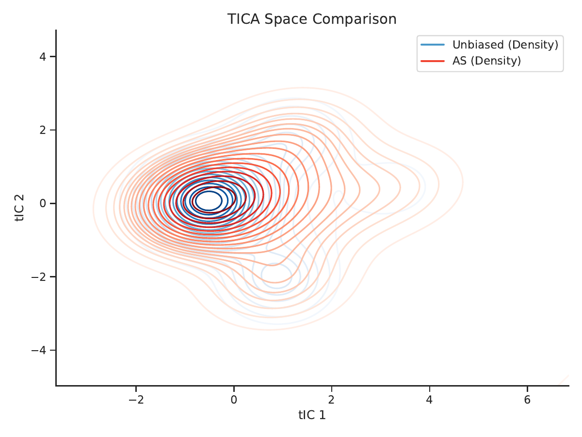 AKKA method comparison