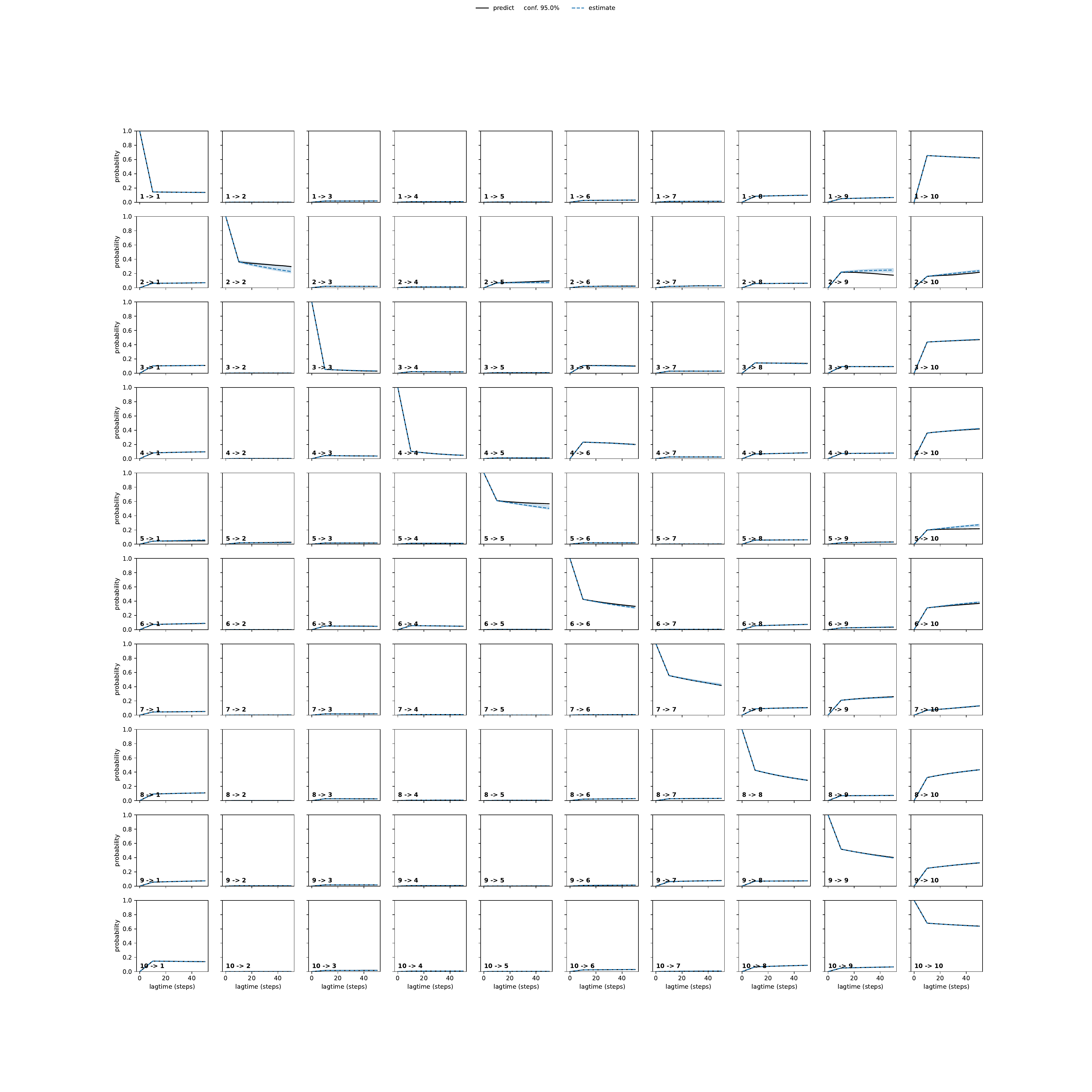 AKRA unbiased convergence