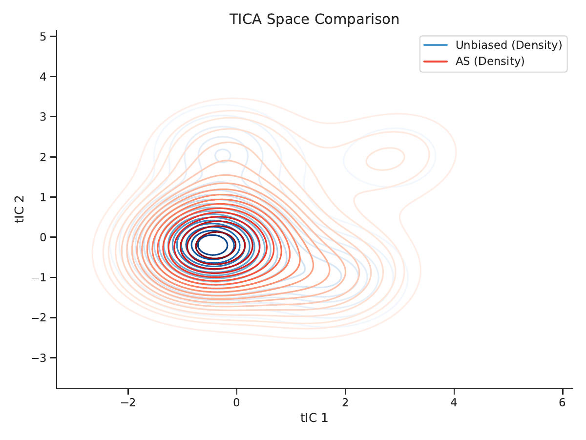 AKRA method comparison