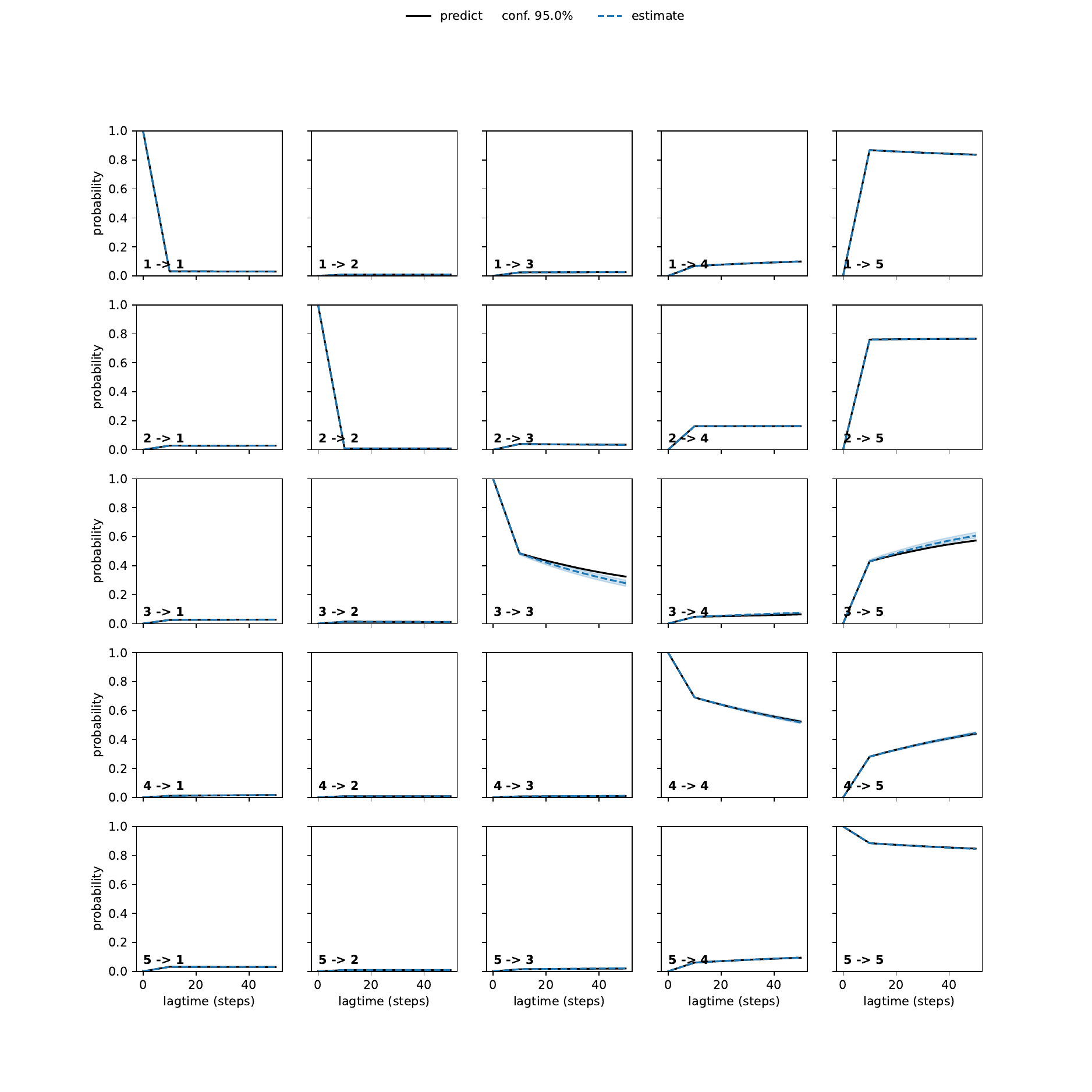 AKA unbiased convergence