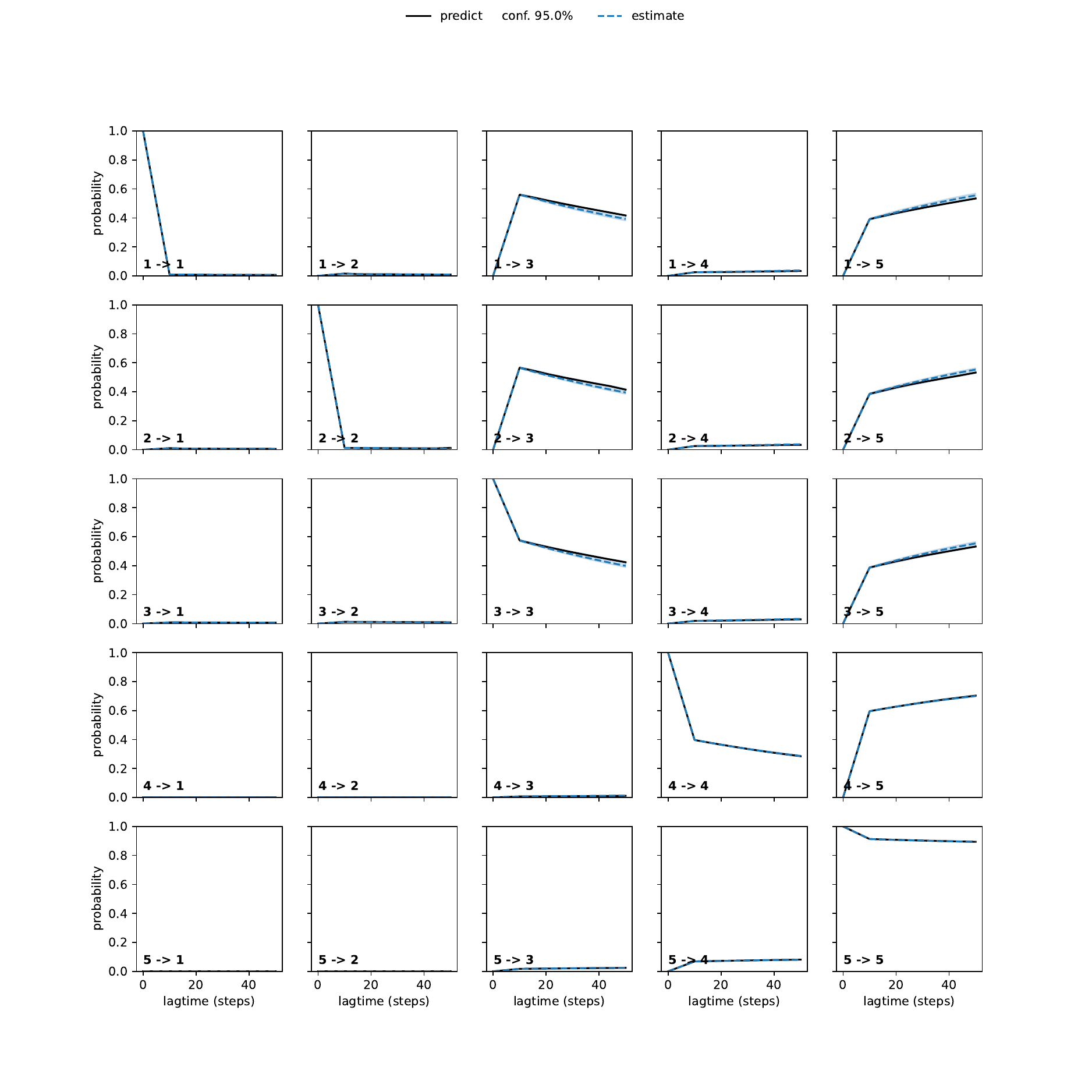 AKA unbiased convergence