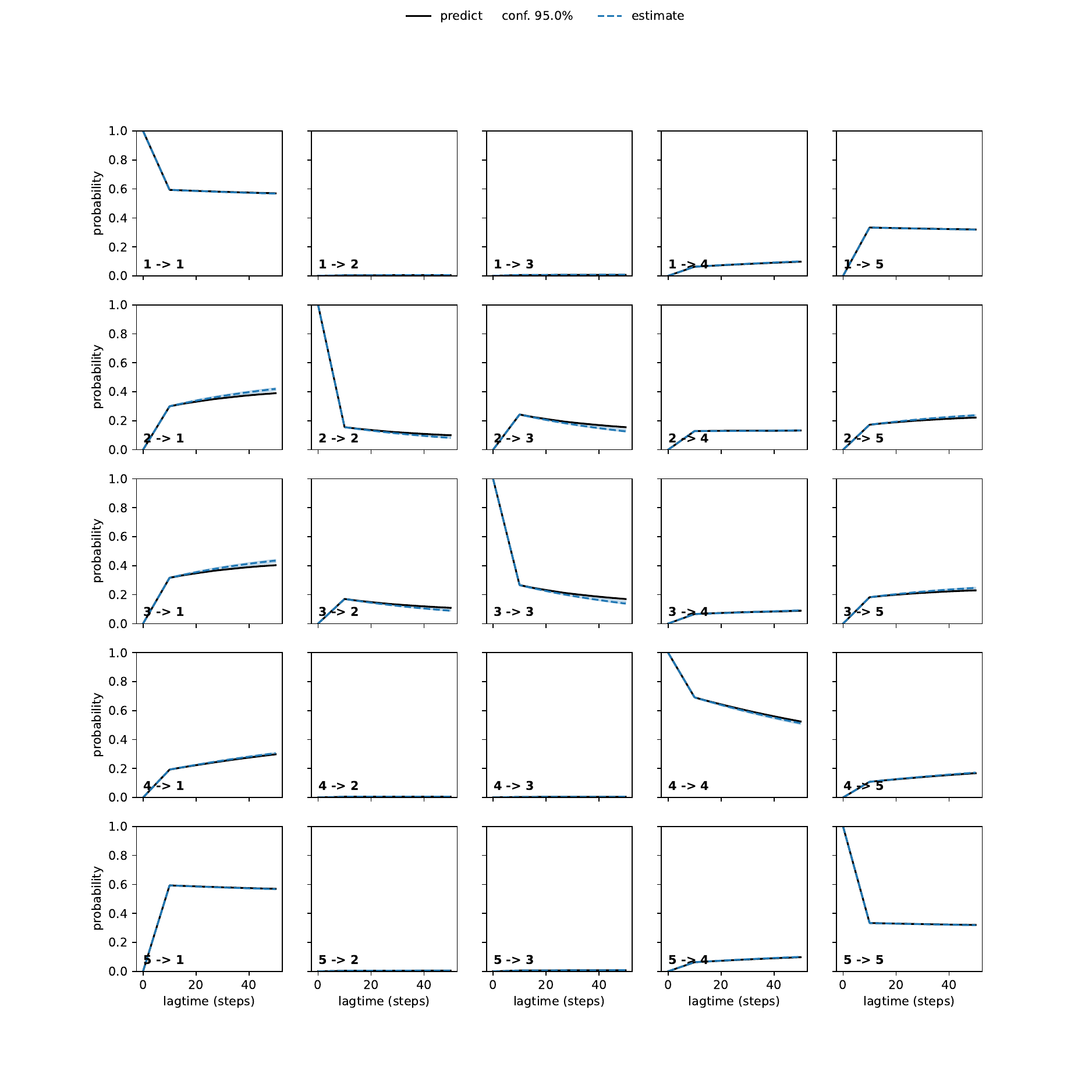 AKA unbiased convergence