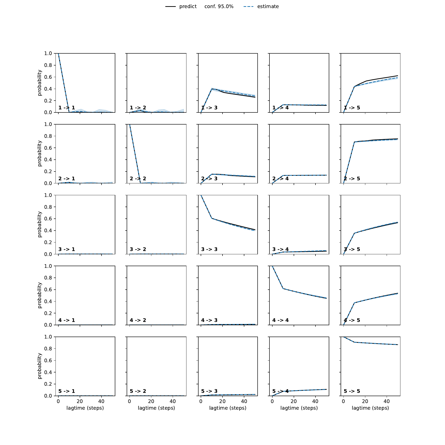 AKA unbiased convergence