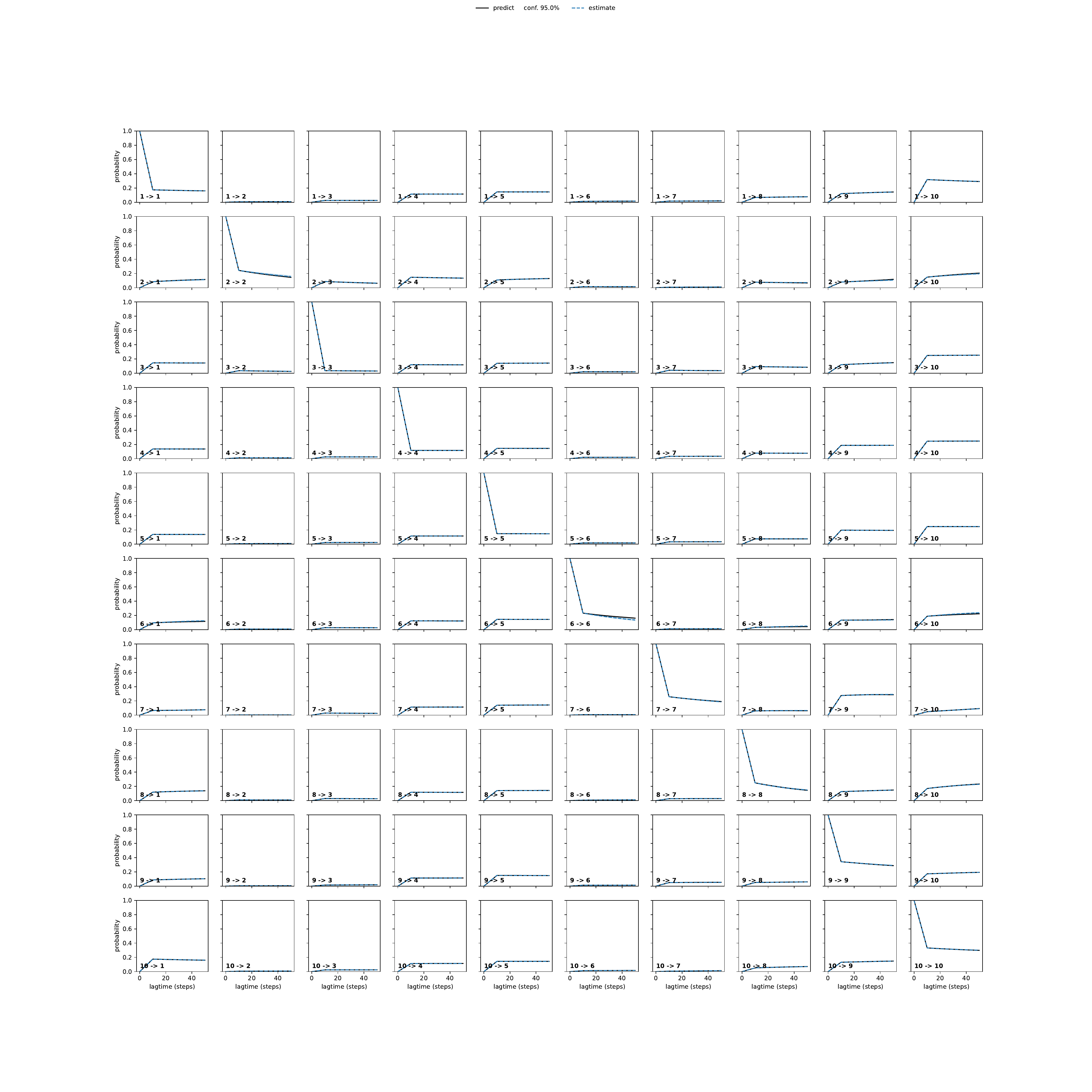 ALAA adaptive convergence