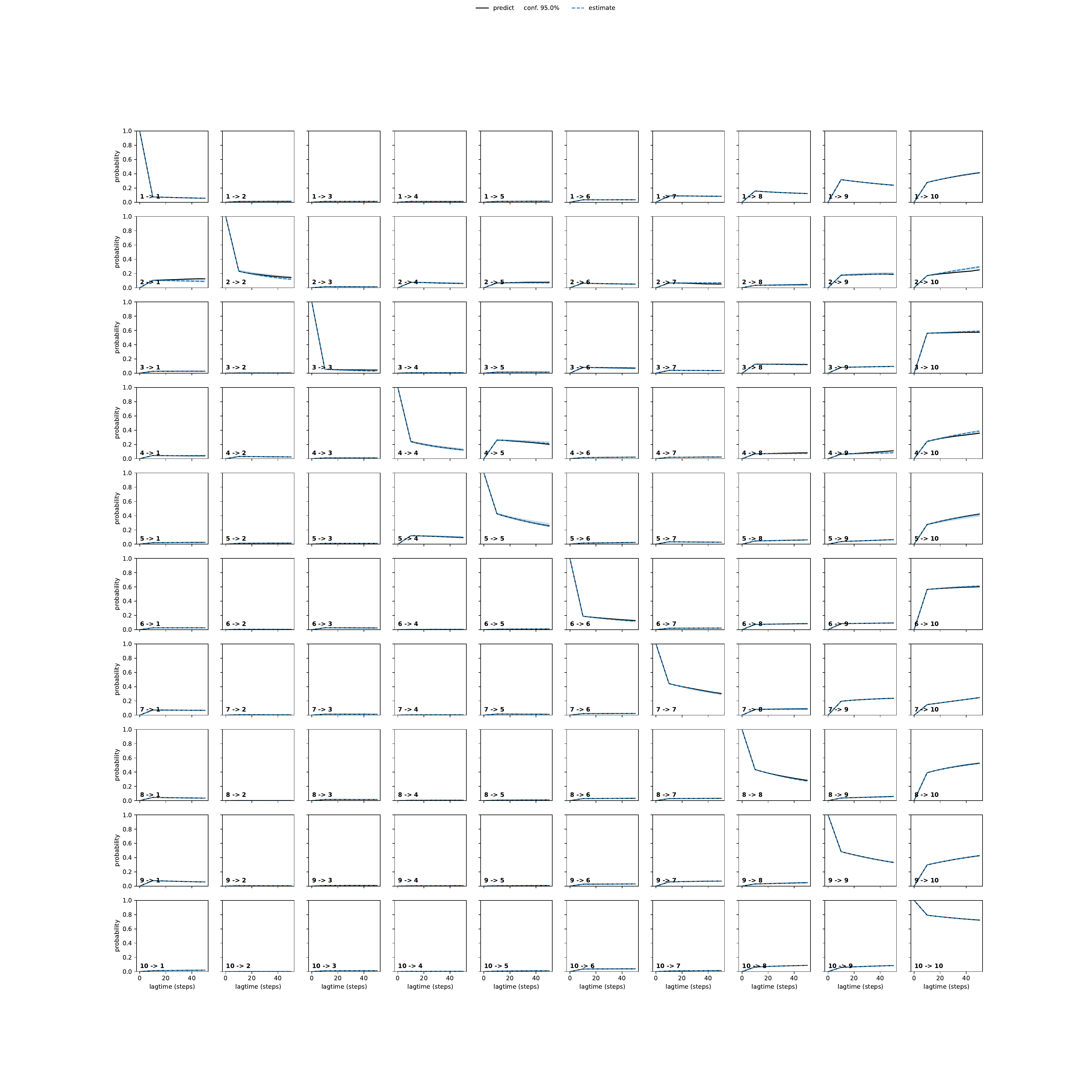 ALAA unbiased convergence