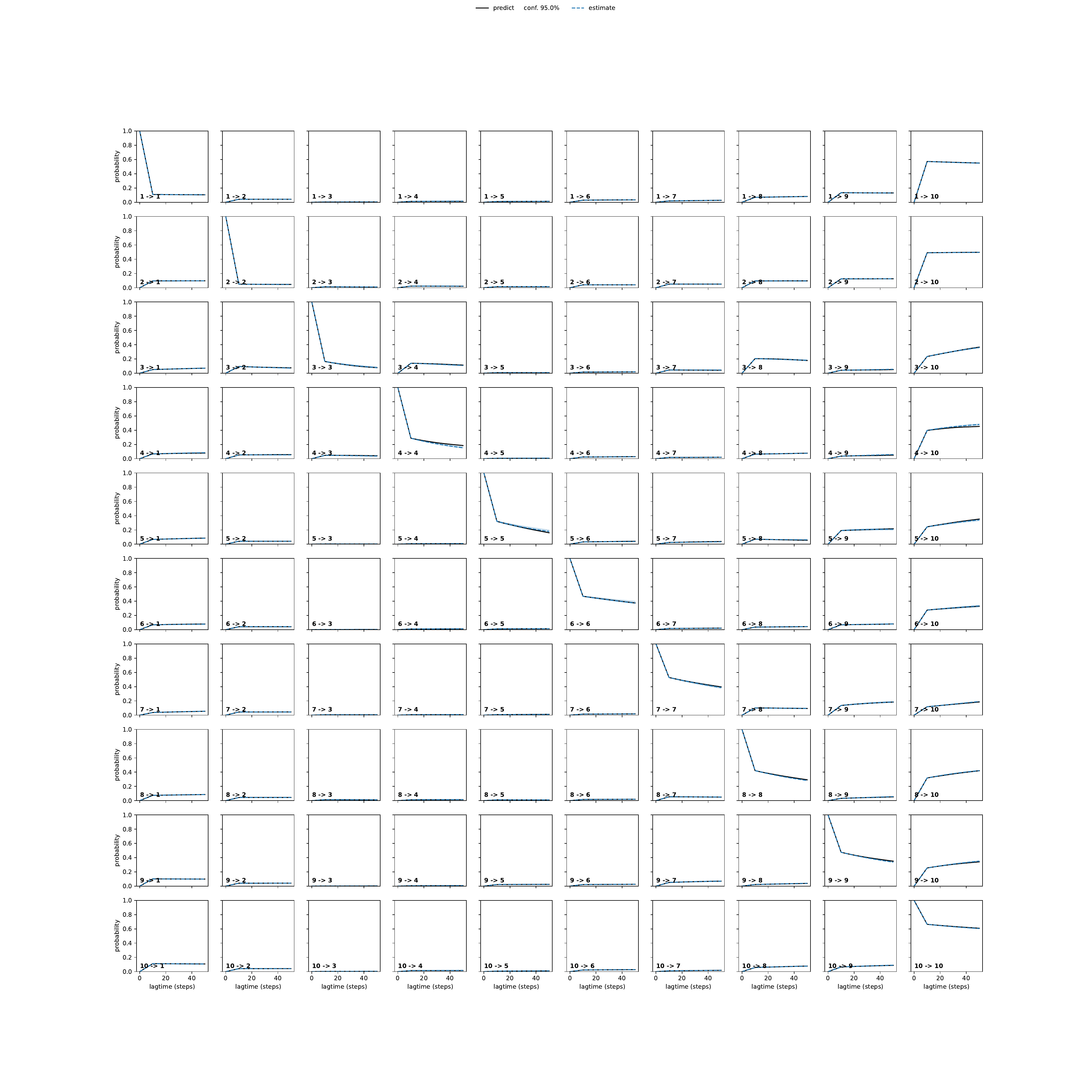ALCA adaptive convergence