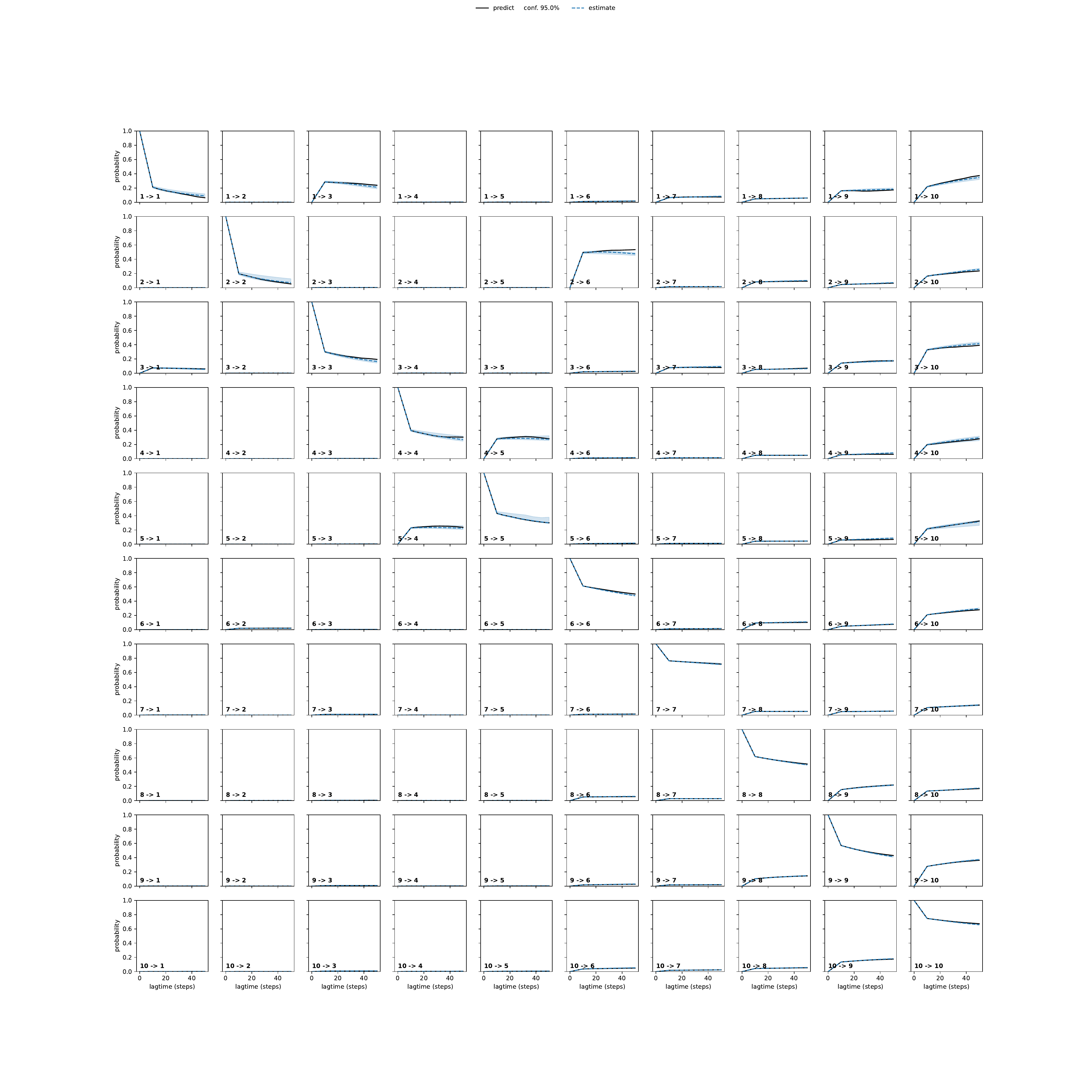 ALFA adaptive convergence