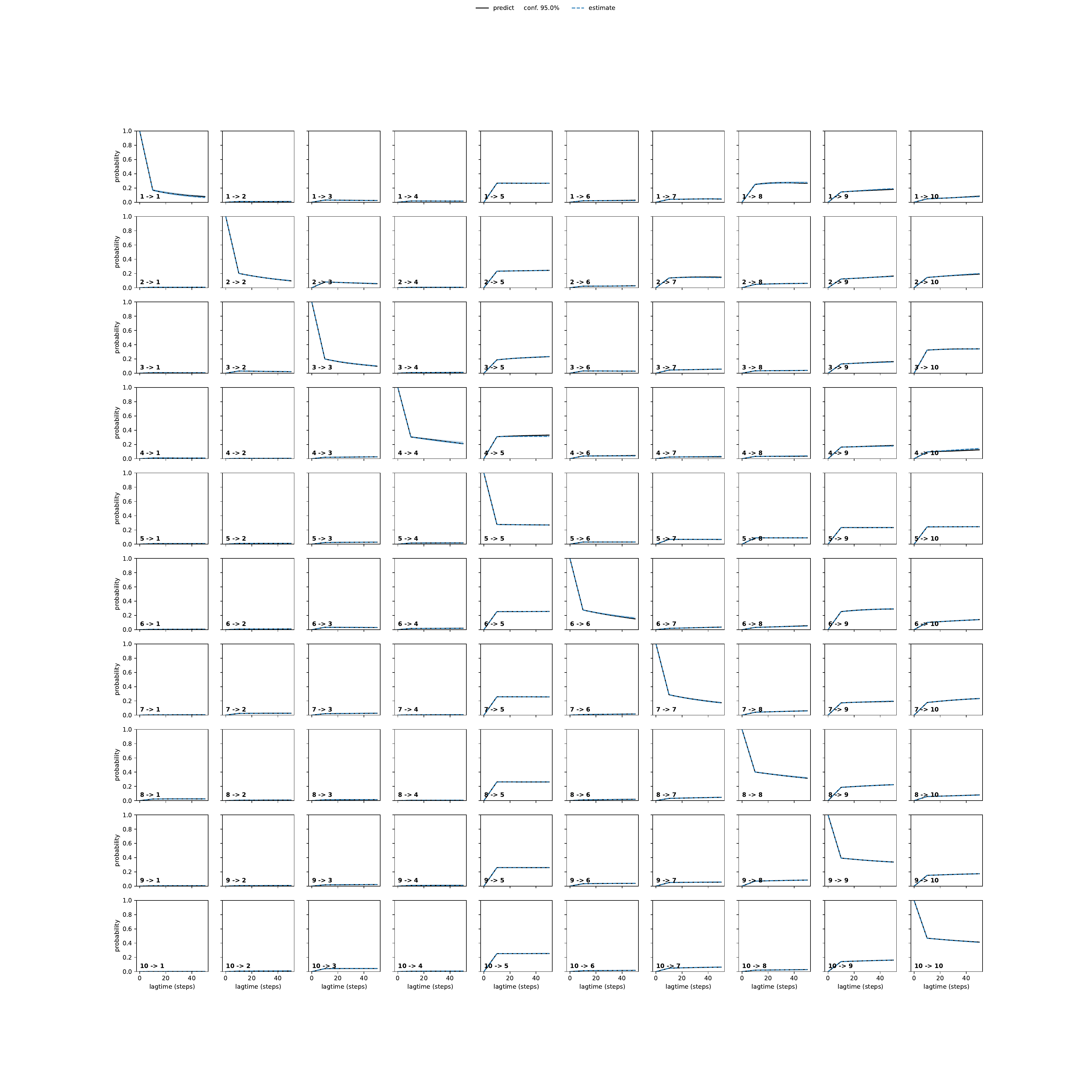 ALGA adaptive convergence