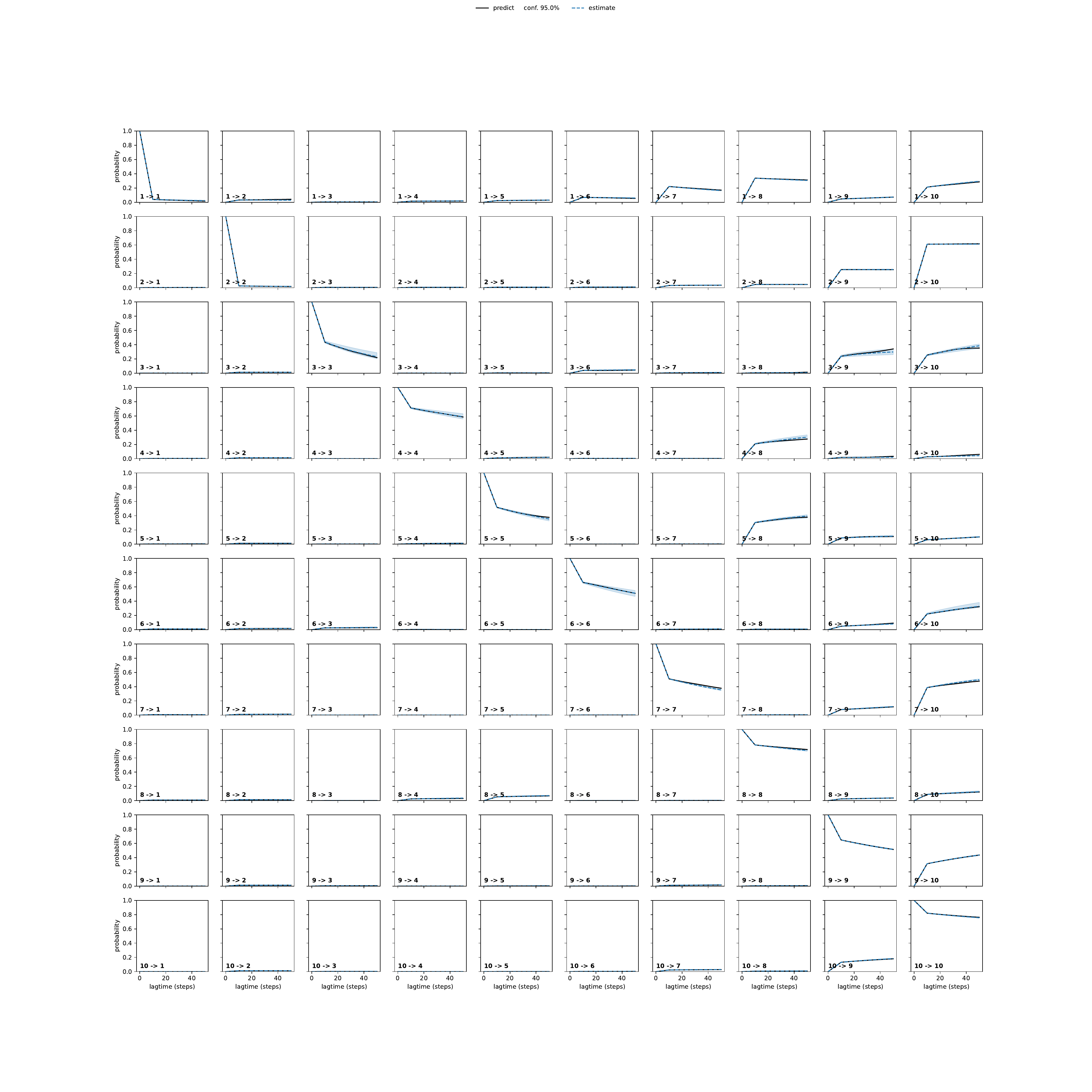 ALIA adaptive convergence