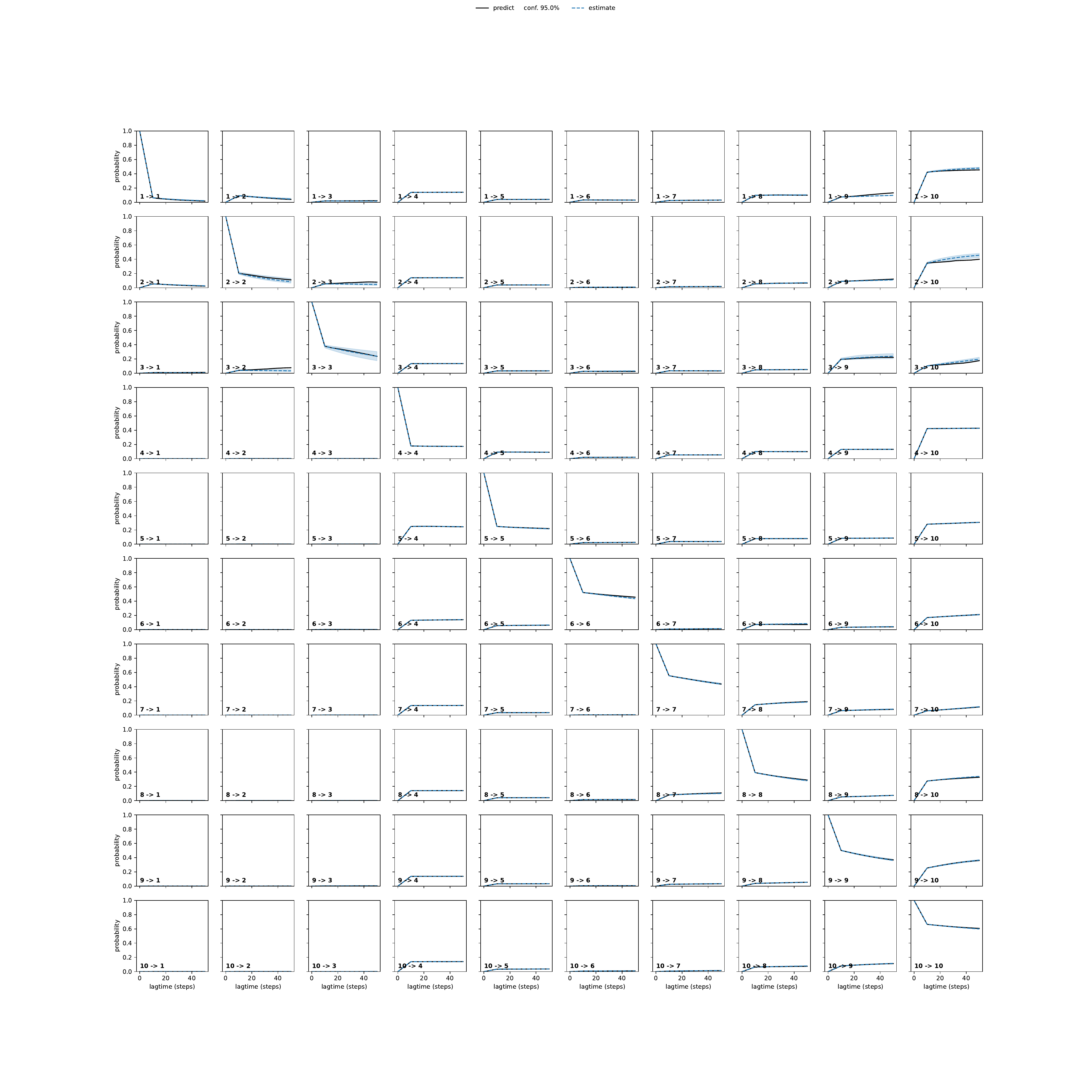 ALKA adaptive convergence