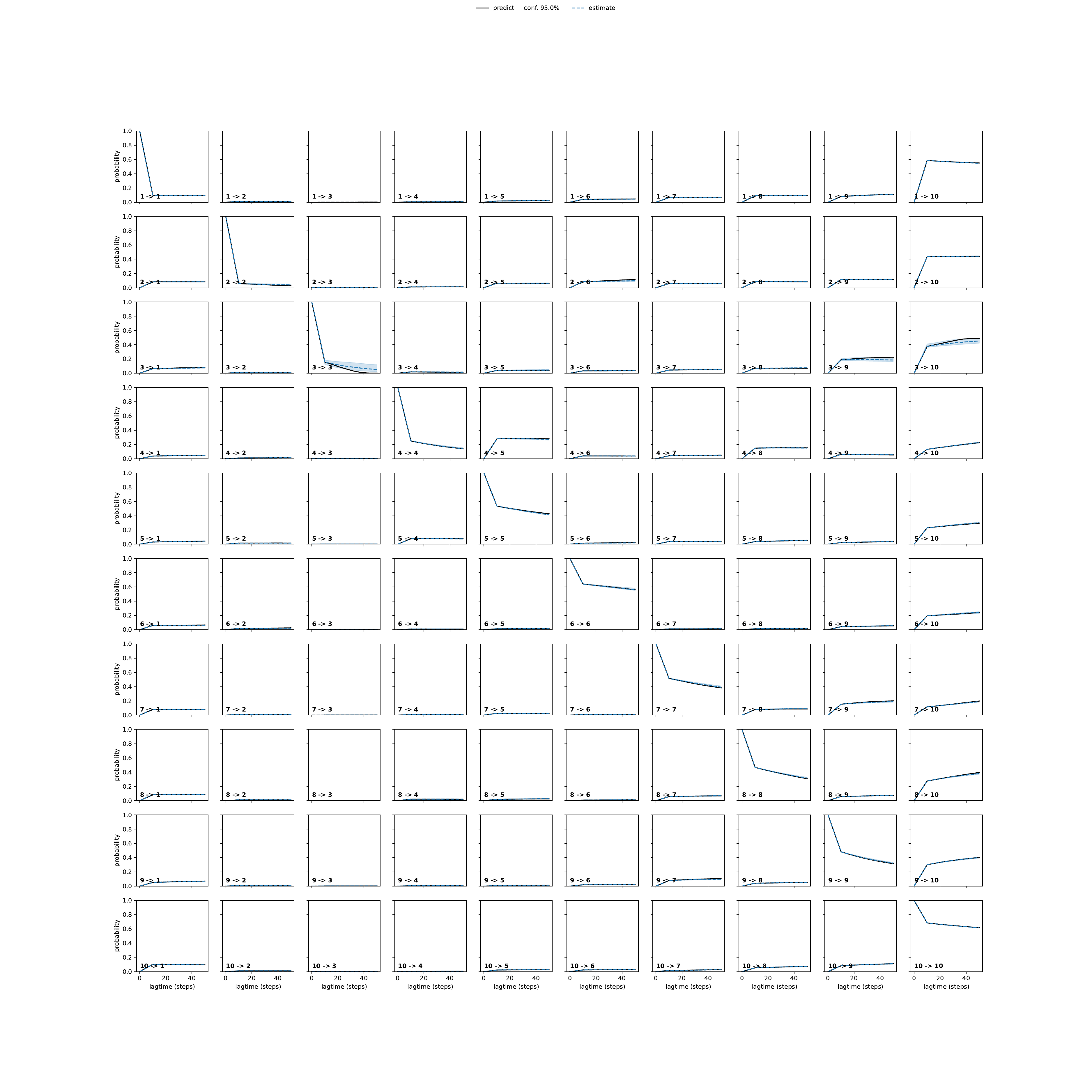 ALLA adaptive convergence