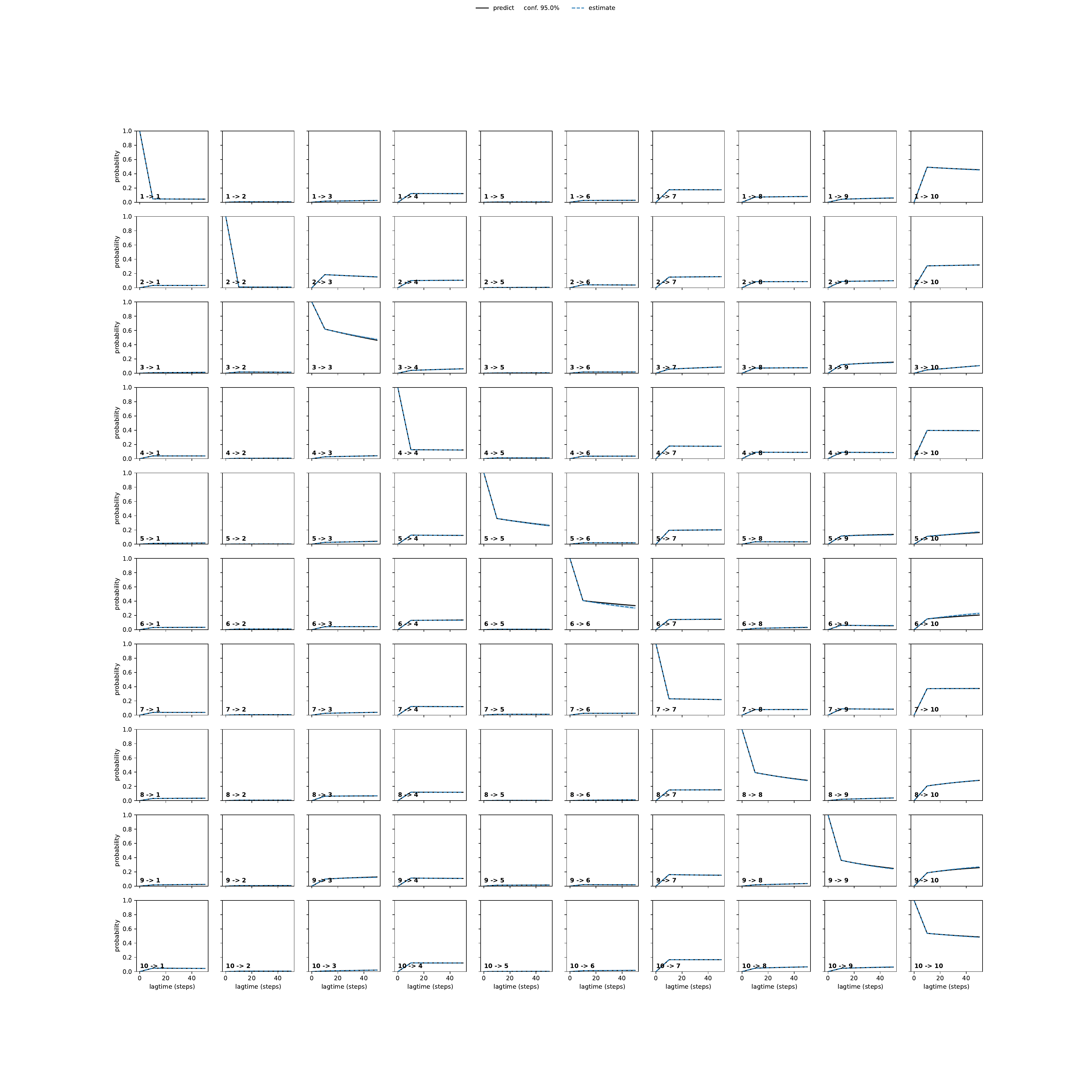 ALLA unbiased convergence