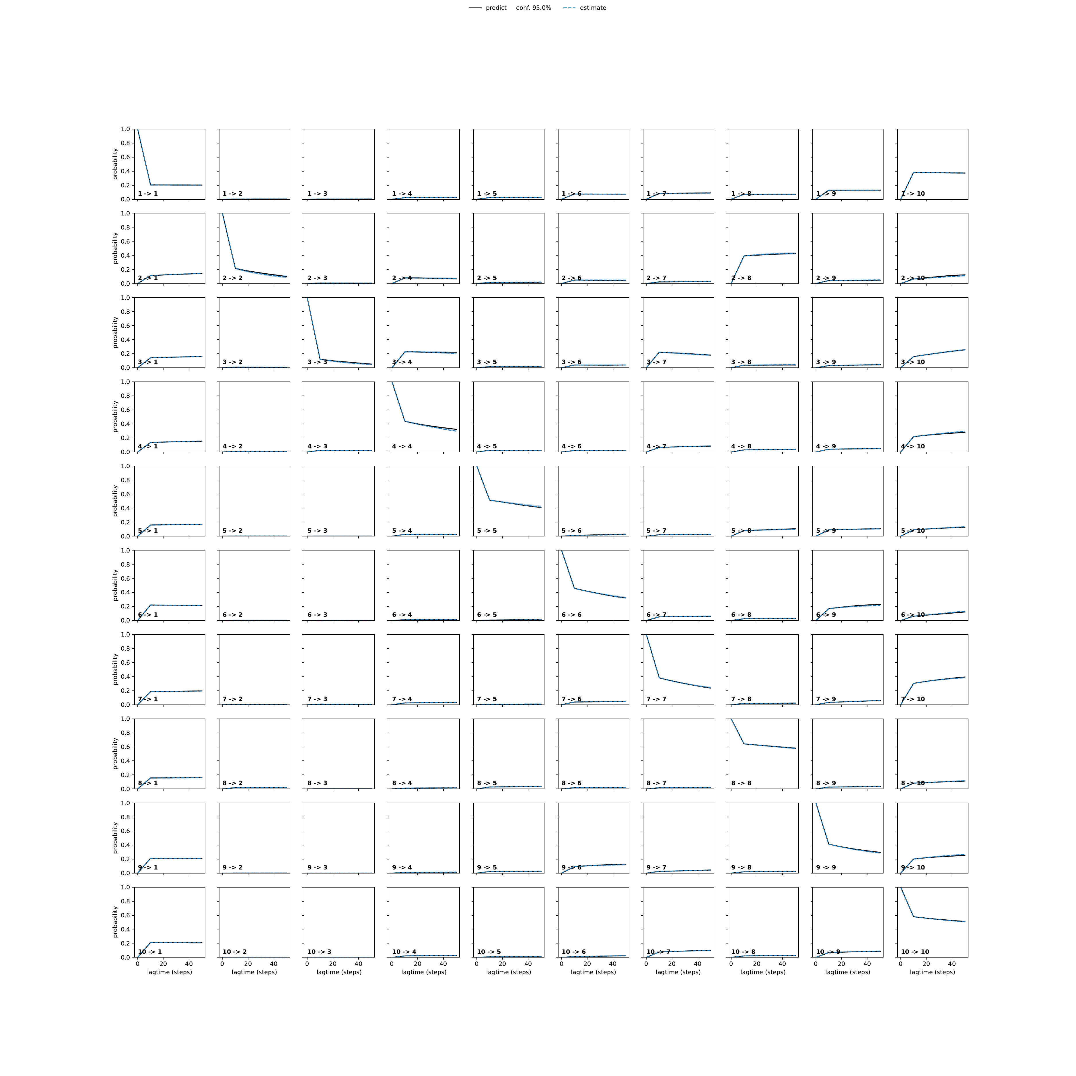 ALNA adaptive convergence